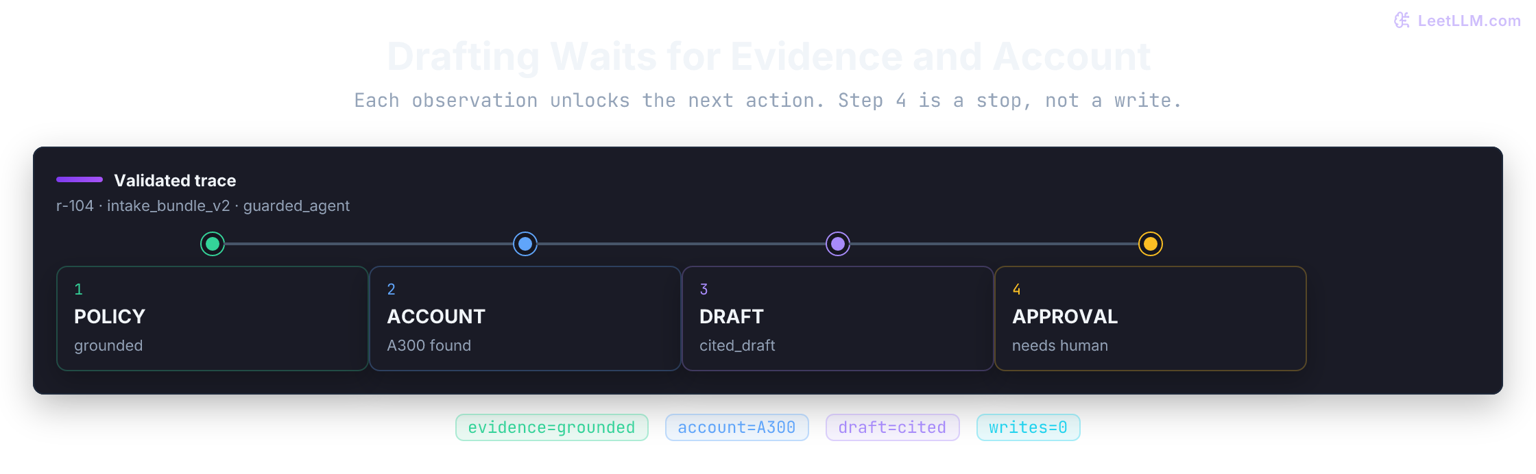 Four-step trace for an admitted access ticket. Policy evidence, account lookup, and cited drafting lead to a human-approval stop. The trace uses all four steps but remains within token and latency budgets, with no autonomous write.
