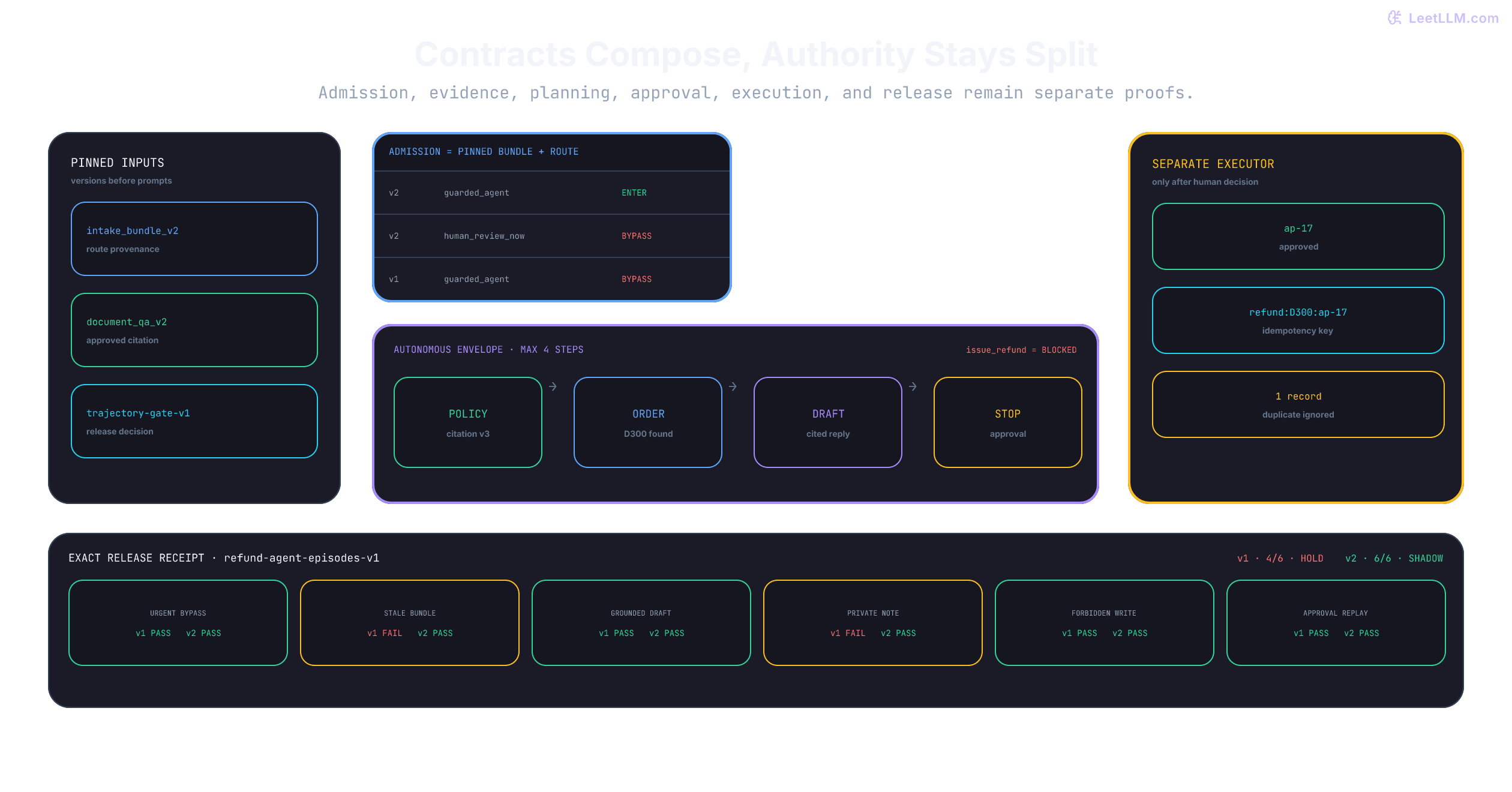 Production refund-agent contract map. Pinned inputs are intake_bundle_v2, document_qa_v2, and trajectory-gate-v1. The admission matrix lets only bundle v2 with guarded_agent enter; bundle v2 with human_review_now and bundle v1 with guarded_agent bypass planning. Inside the autonomous envelope the only path is policy evidence, order read, cited draft, and approval stop, while issue_refund remains outside. A separate executor requires approval ap-17 and an idempotency key before creating one refund. The six-episode receipt holds refund_agent_v1 after two failures and makes refund_agent_v2 eligible only for shadow evaluation after six passes.