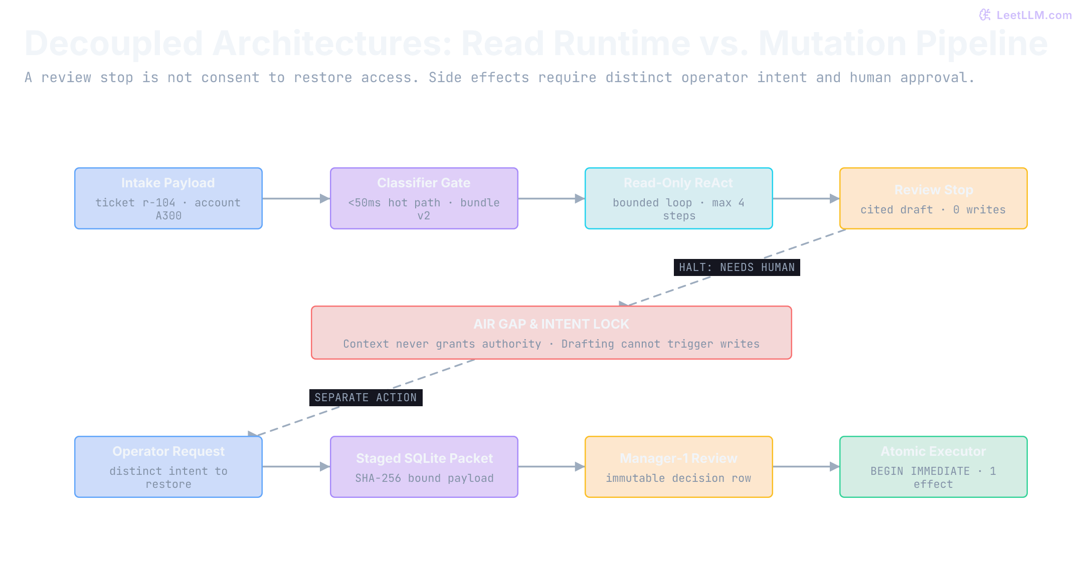 Two decoupled architectures: an autonomous read-and-draft runtime processes r-104 and halts at a review stop without write capabilities. An intent lock air gap enforces that drafting never triggers execution. A separate operator request initiates the durable mutation pipeline, requiring manager-1 approval and an atomic SQLite transaction where replay creates zero duplicate effects.