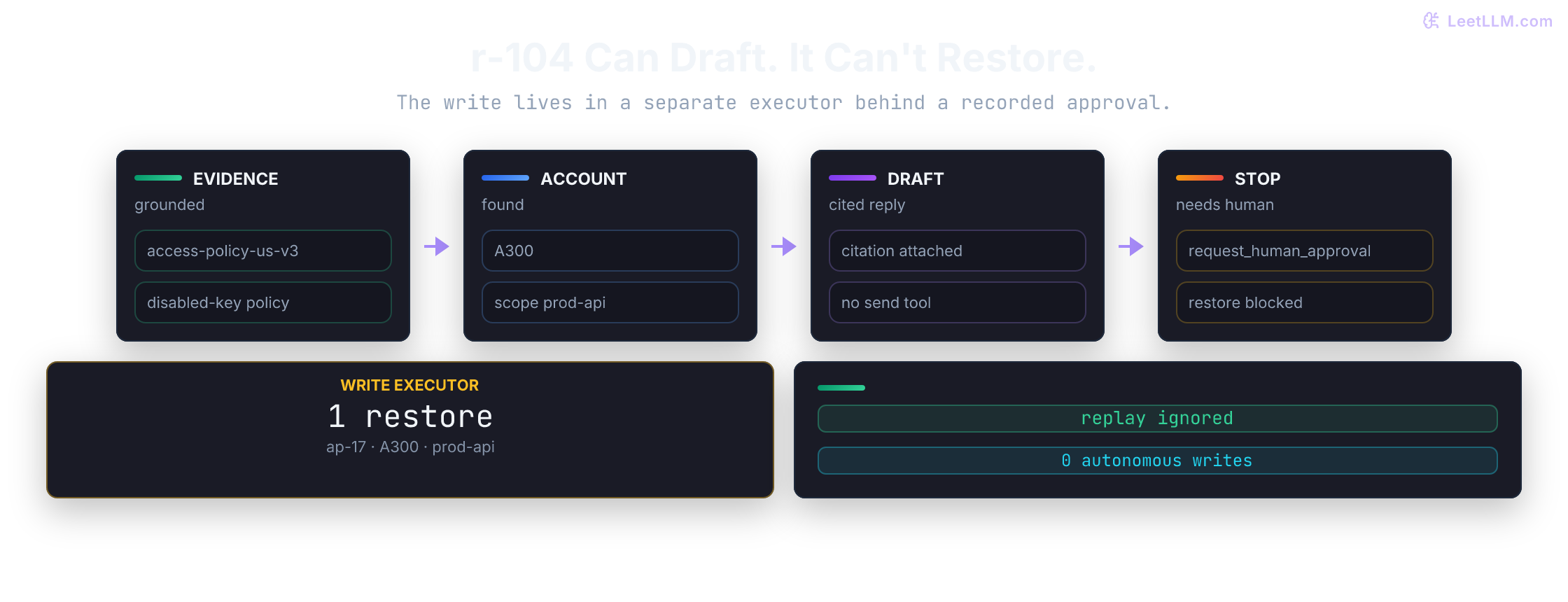Authority map for access_agent_v2. Pinned intake enters a four-step read-and-draft path that ends at human approval. restore_access sits outside the agent in a separate executor. Release evidence holds version 1 and allows version 2 to proceed only to shadow evaluation.