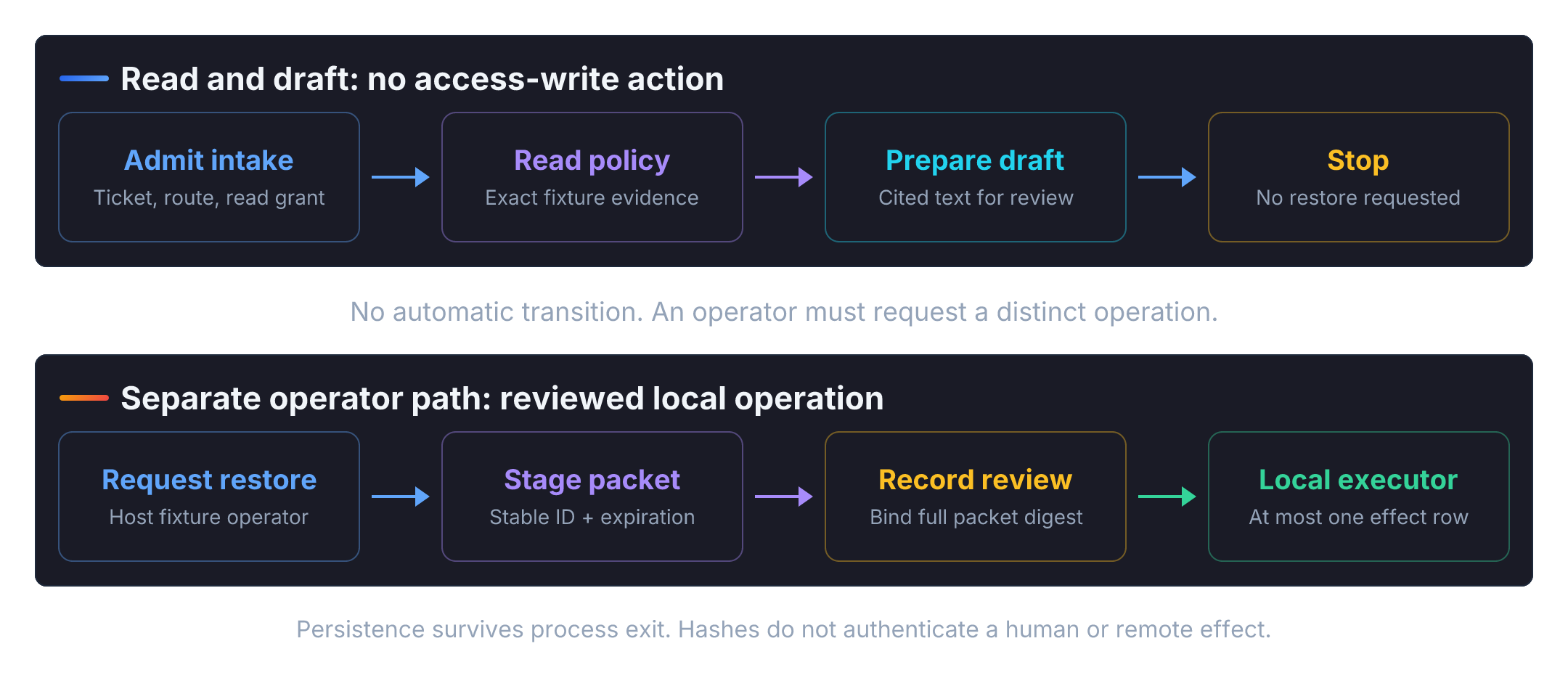 Two application paths in one local lab: admitted intake leads to reading, drafting, and a review stop. A separate operator request stages a SQLite packet; a fixture reviewer records a decision bound to its fields and expiration; the local executor commits at most one effect for the operation. No edge connects the draft stop to execution.