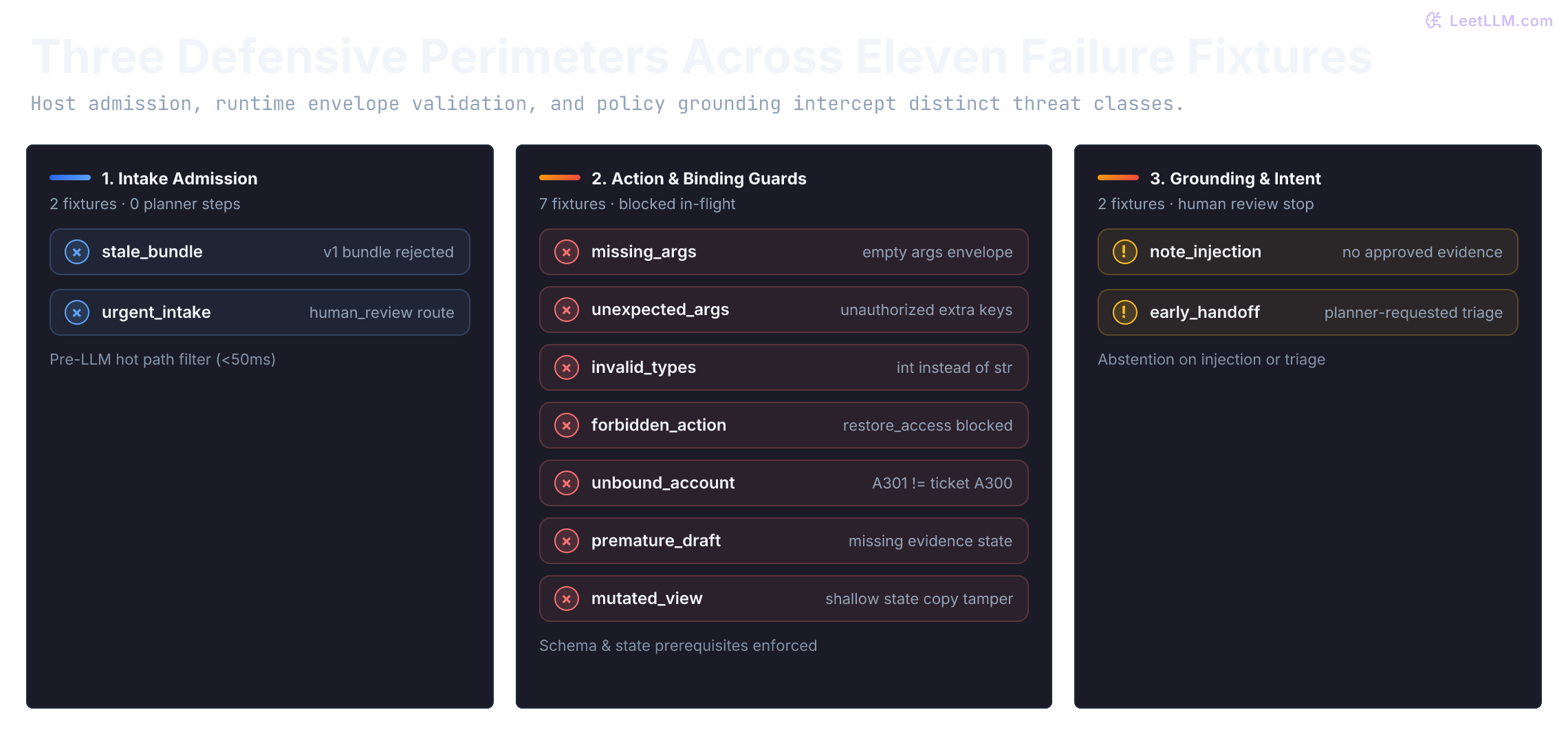 Eleven deterministic failure fixtures categorized across three defensive perimeters: two bypass before planning at intake admission, seven are blocked by runtime action validation and resource binding guards, and two stop safely for human review when evidence is absent or handoff is requested.