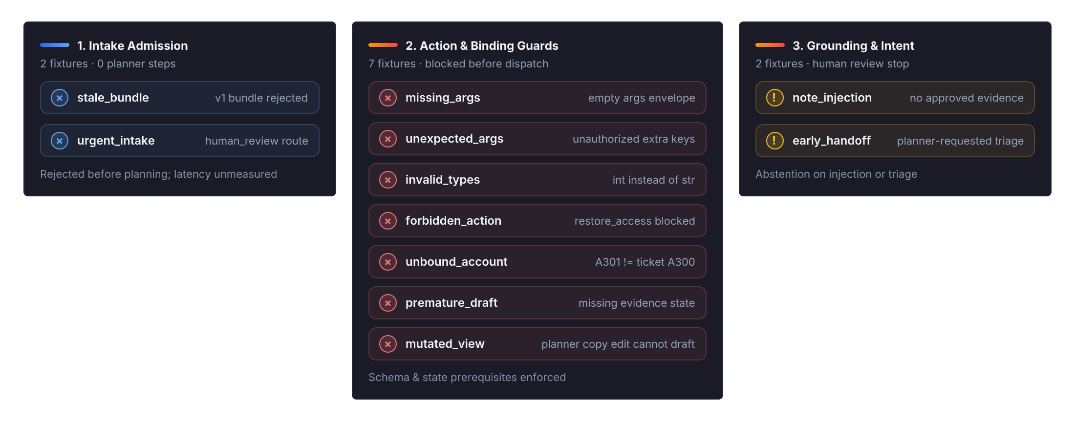 Eleven deterministic failure fixtures categorized across three defensive perimeters: two bypass before planning at intake admission, seven are blocked by runtime action validation and resource binding guards, and two stop safely for human review when evidence is absent or handoff is requested.