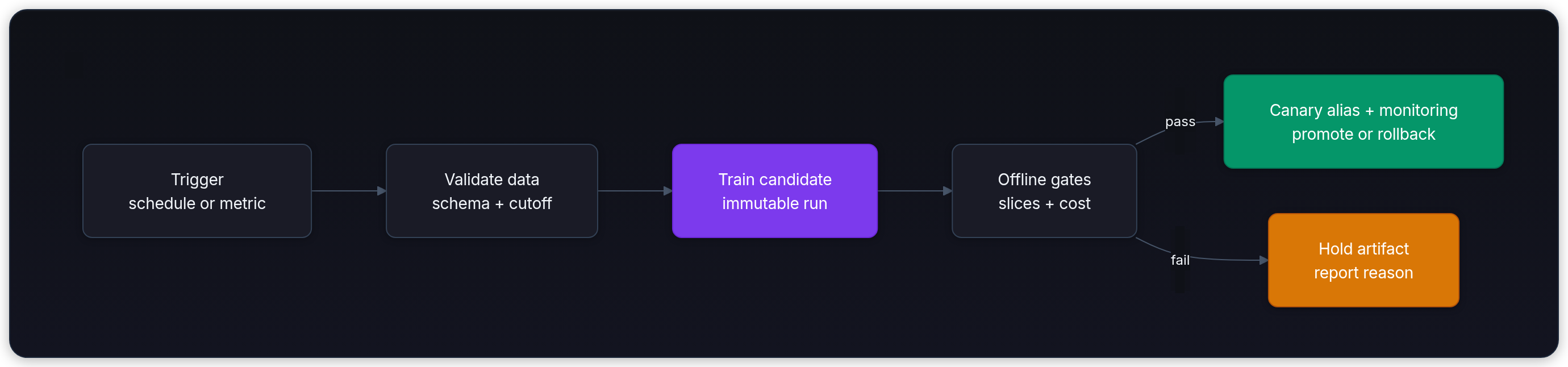 Diagram showing Trigger schedule or metric, Validate data schema + cutoff, Train candidate immutable run, and Offline gates slices + cost.