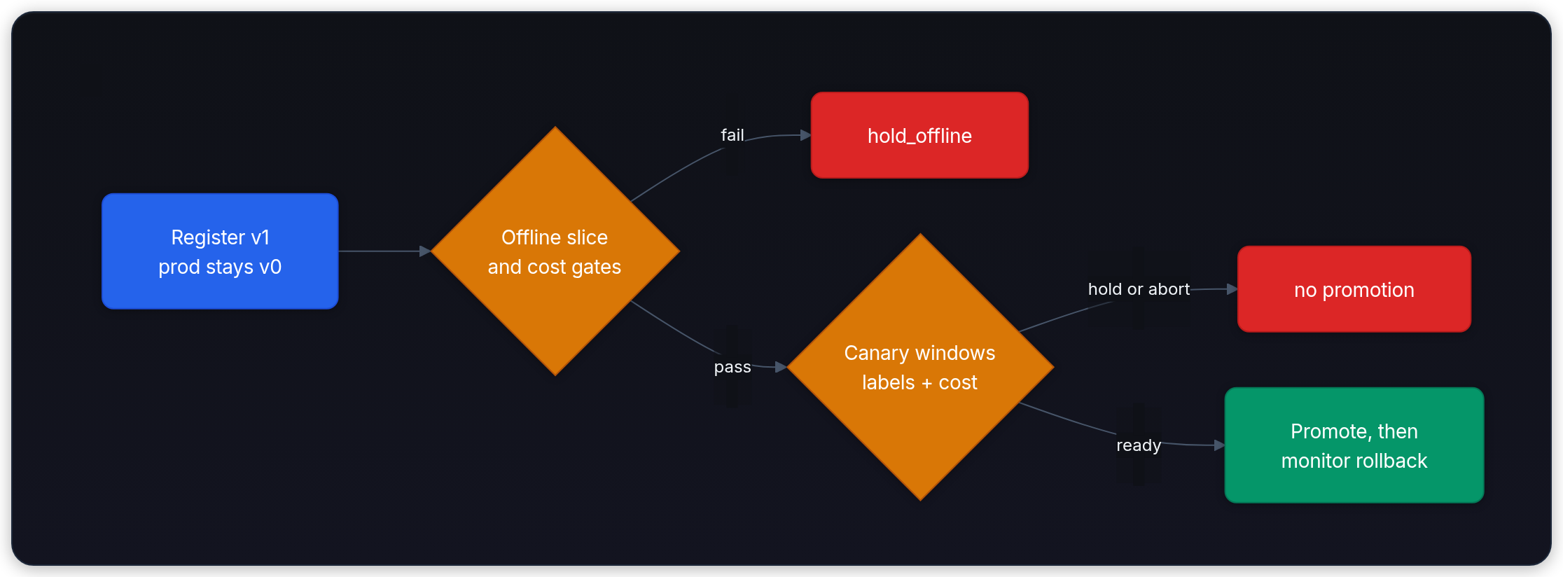 Diagram showing Register v1 prod stays v0, Offline slice and cost gates, fail, and hold_offline.