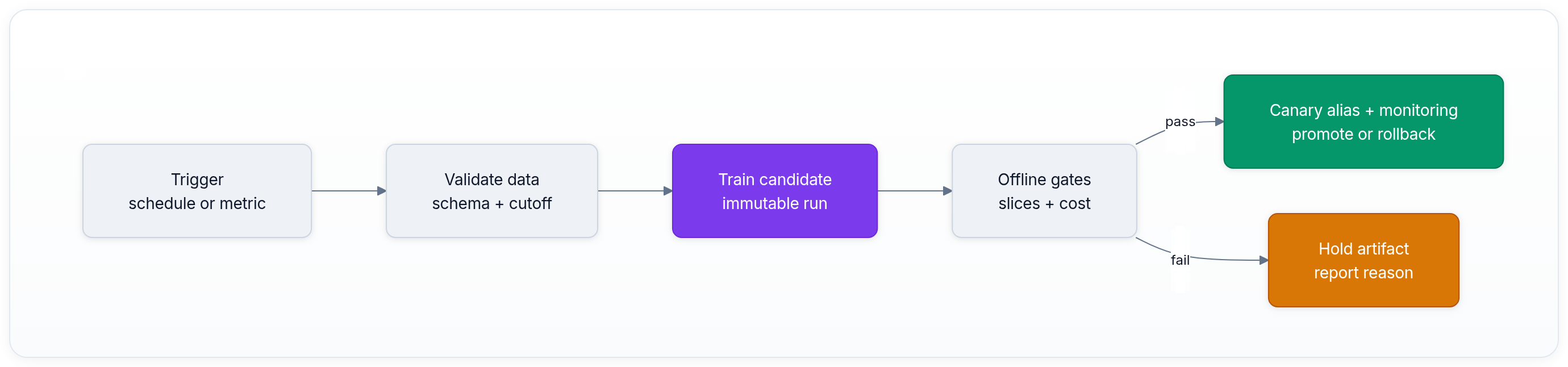 Diagram showing Trigger schedule or metric, Validate data schema + cutoff, Train candidate immutable run, and Offline gates slices + cost.