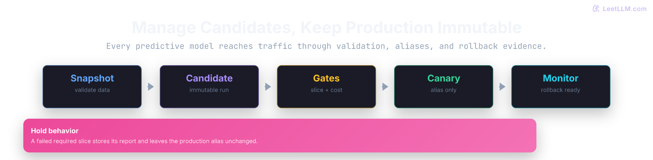 Production ML pipeline capstone connecting validated snapshot, training job, model registry, offline gates, shadow or canary traffic, monitoring, and rollback alias.