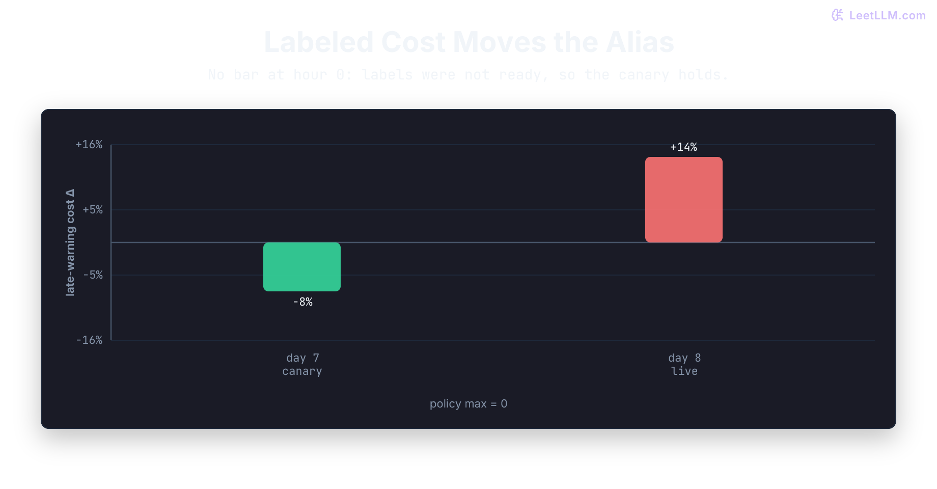 Release-state graph for delivery-risk-v1: production v0 registers candidate v1, offline evidence opens a canary, two windows authorize promotion, and a day-eight cost regression restores the v0 alias. A release tuple grid and monitor bars show the bound artifact fields and measured thresholds.