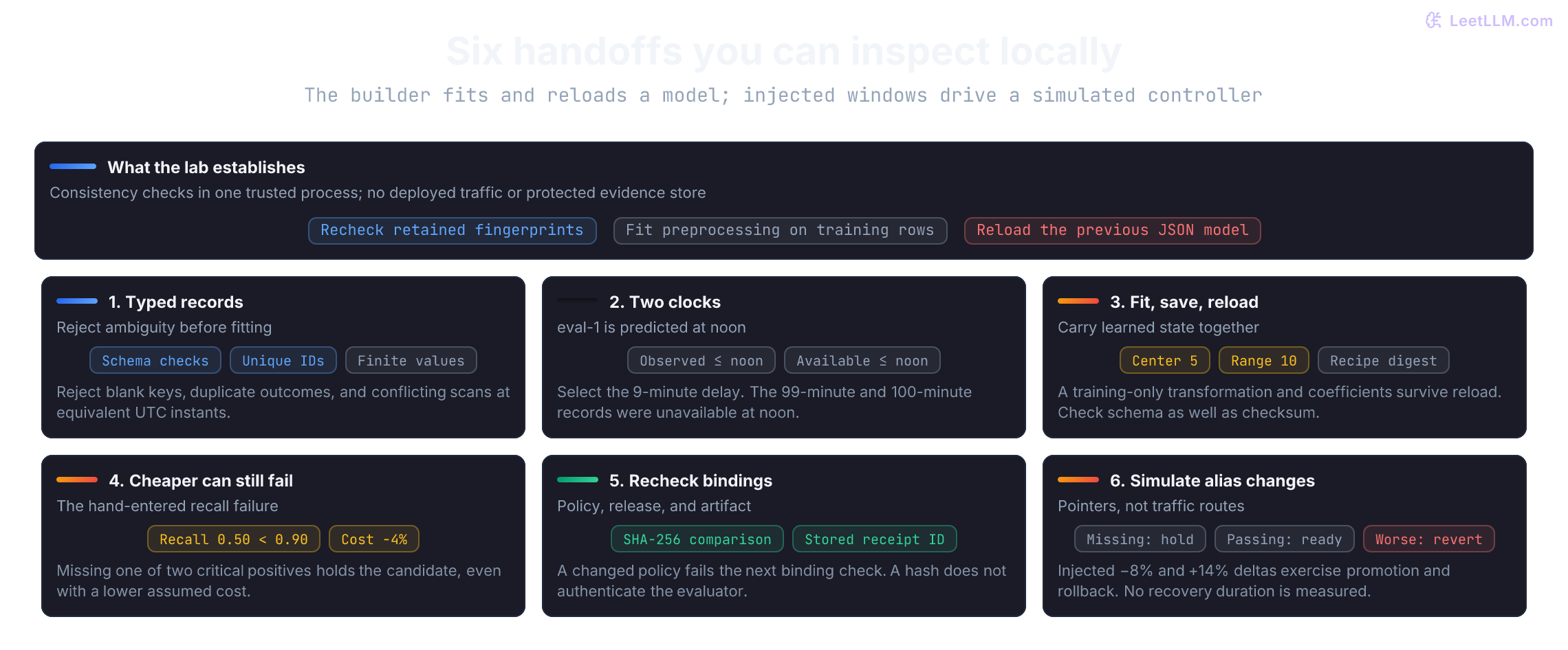 Six local pipeline boundaries: typed records, two-clock feature selection, a saved training-fitted model, a failing recall slice, retained fingerprints, and simulated alias transitions. Hash comparisons establish local consistency; no traffic router or protected evidence store is supplied.