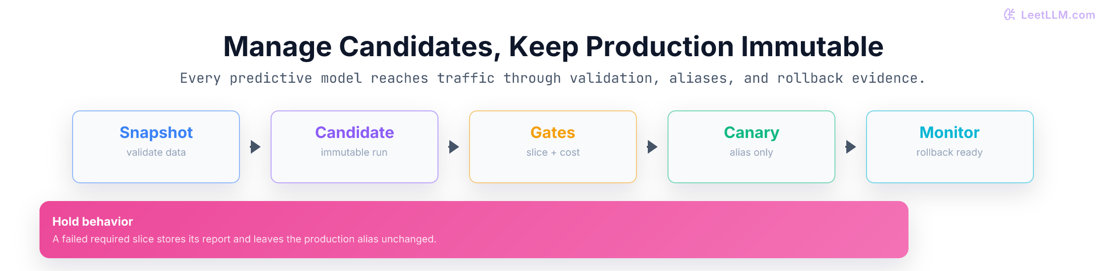Production ML pipeline capstone connecting validated snapshot, training job, model registry, offline gates, shadow or canary traffic, monitoring, and rollback alias.