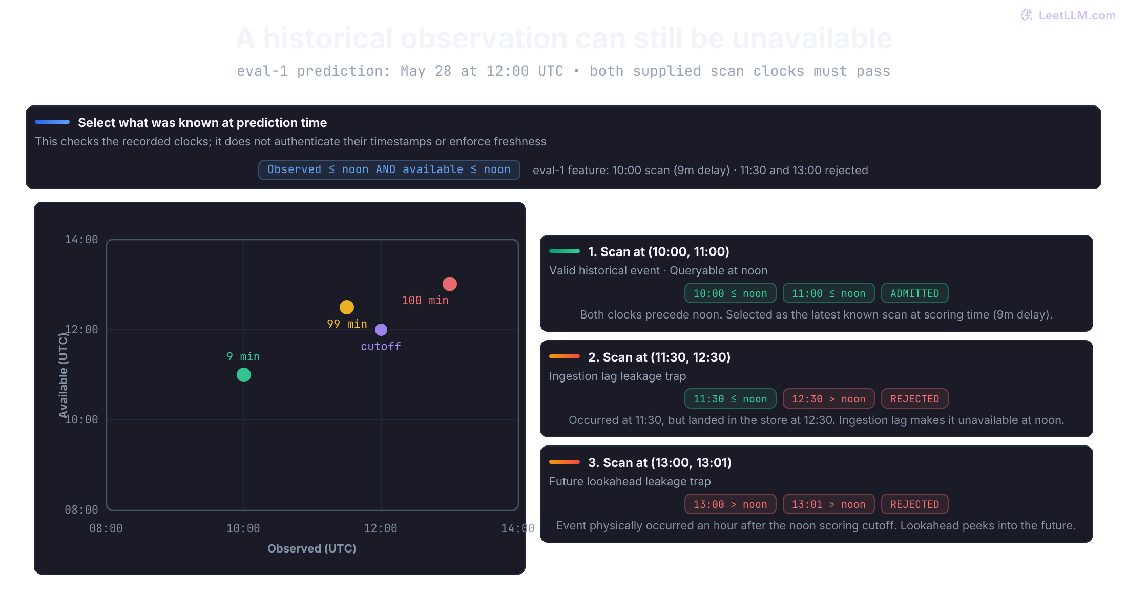 Two-clock point-in-time admission gate for eval-1 on May 28 UTC. The 10:00 scan available at 11:00 passes both clocks and is admitted with a 9-minute delay. The 11:30 scan available at 12:30 fails availability and is rejected to prevent ingestion lag leakage. The 13:00 scan fails both clocks and is rejected to prevent lookahead leakage.