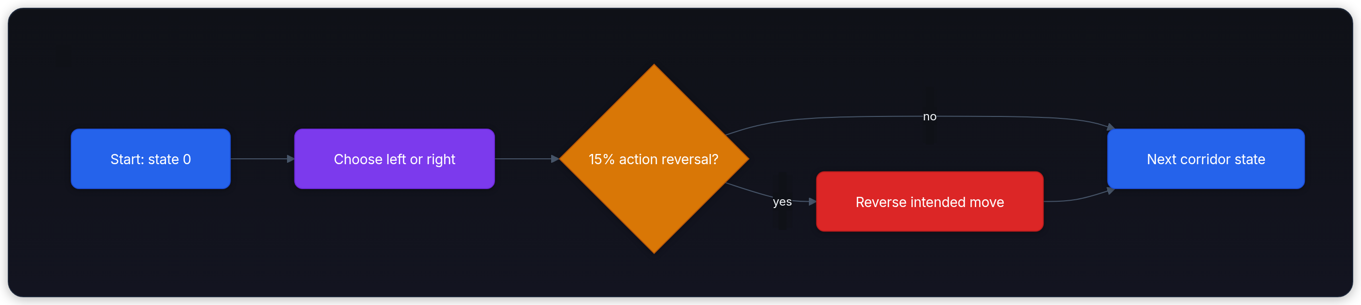 Diagram showing Start: state 0, Choose left or right, 15% action reversal?, and Next corridor state.