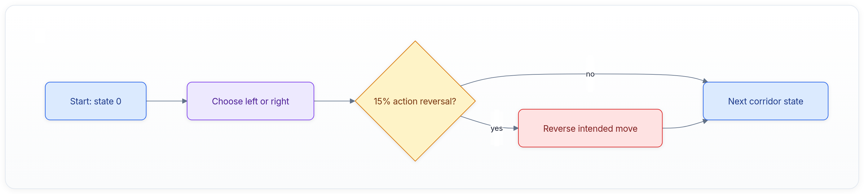 Diagram showing Start: state 0, Choose left or right, 15% action reversal?, and Next corridor state.