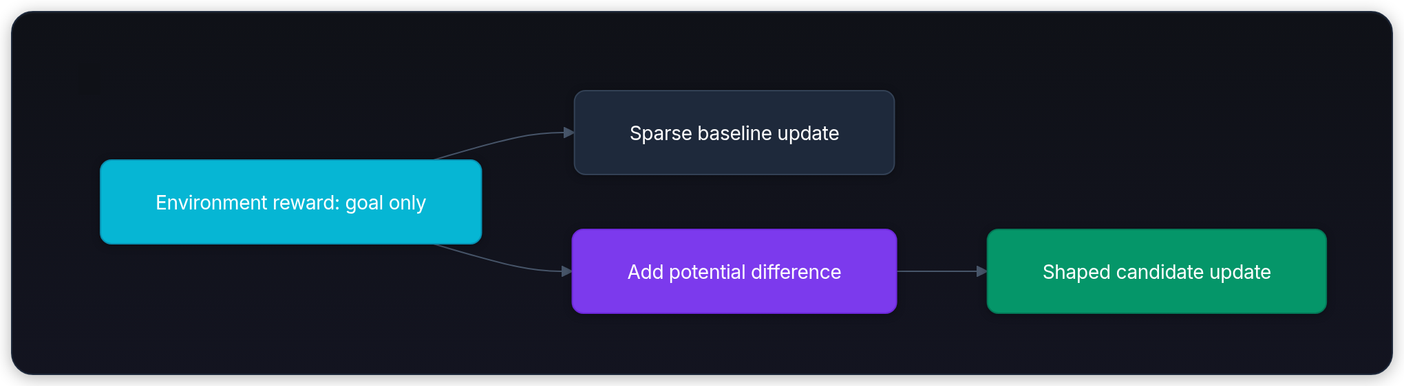 Diagram showing Environment reward: goal only, Sparse baseline update, Add potential difference, and Shaped candidate update.