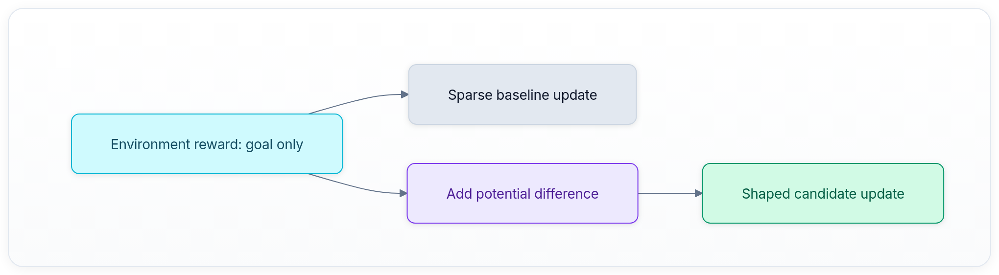 Diagram showing Environment reward: goal only, Sparse baseline update, Add potential difference, and Shaped candidate update.