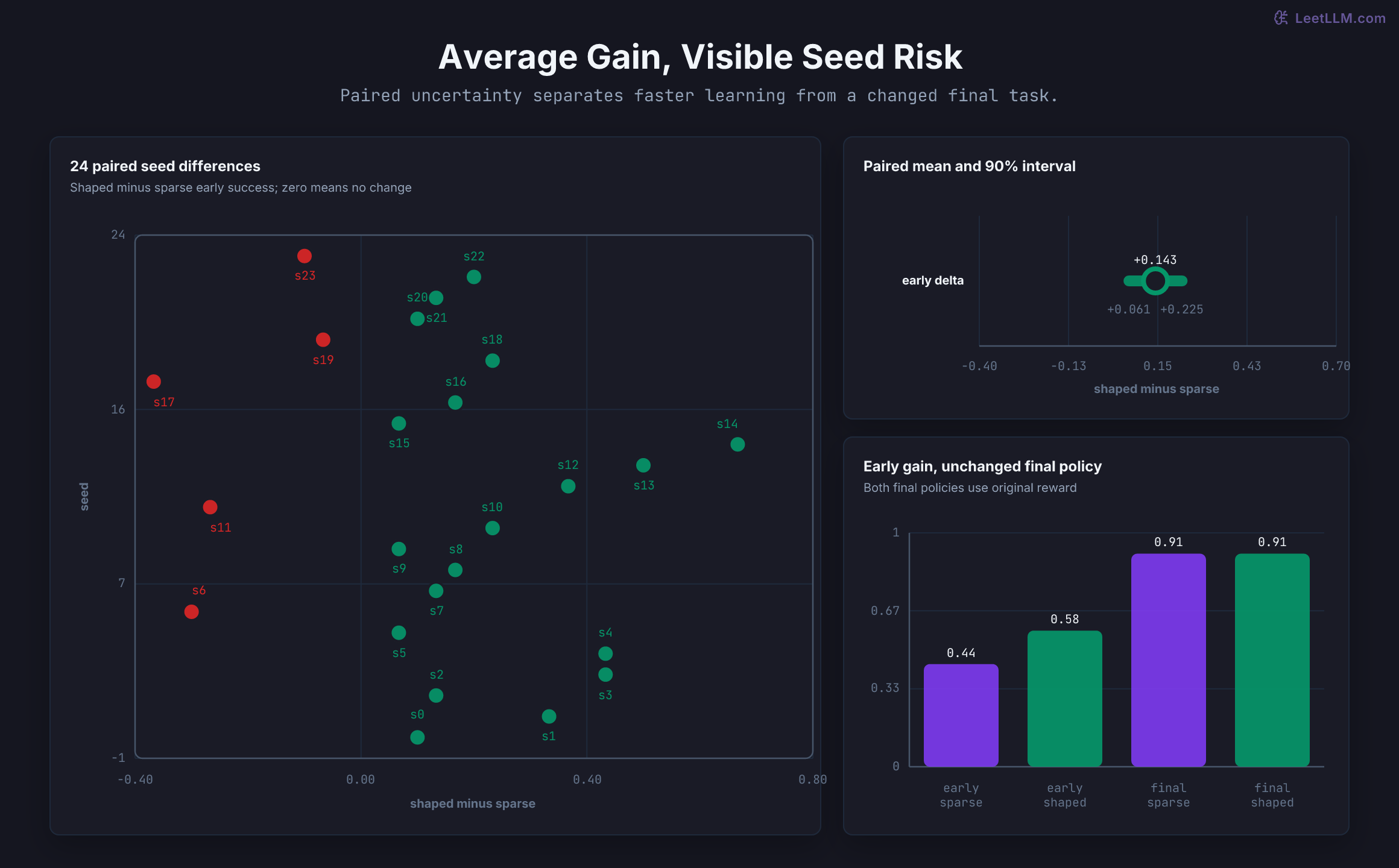 Three-panel paired-seed evidence for reward shaping. A scatter plot places shaped-minus-sparse early-success differences for 24 seeds on a shared axis with zero marking no change, including 19 positive and five negative results. An interval plot places the mean gain of 0.143 inside a 90 percent interval from 0.061 to 0.225. A bar chart compares early success, 0.439 sparse versus 0.582 shaped, and equal final original-reward success of 0.911 for both arms.