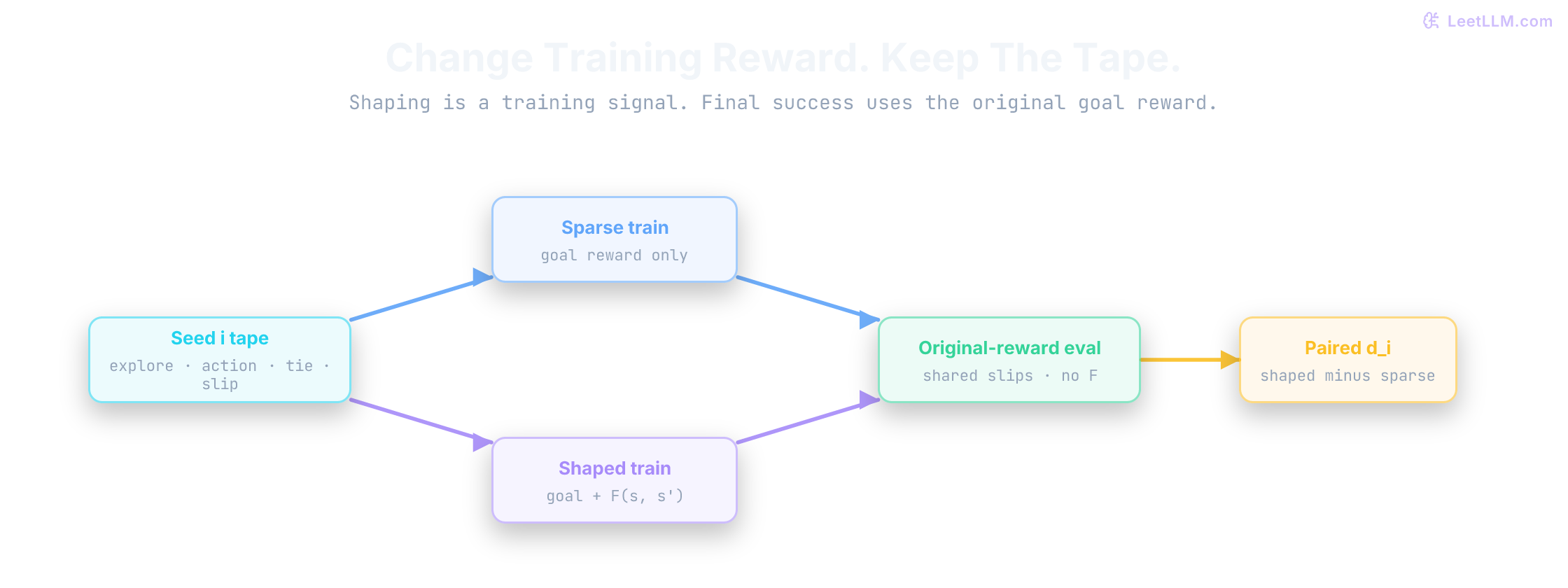 Three-panel paired-seed evidence for reward shaping. A scatter plot places shaped-minus-sparse early-success differences for 24 seeds on a shared axis with zero marking no change, including 19 positive and five negative results. An interval plot places the mean gain of 0.143 inside a 90 percent interval from 0.061 to 0.225. A bar chart compares early success, 0.439 sparse versus 0.582 shaped, and equal final original-reward success of 0.911 for both arms.