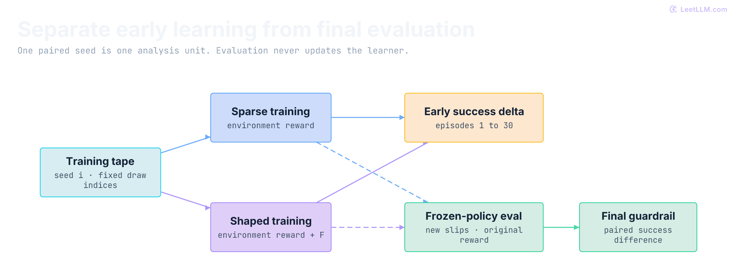 A shared training tape feeds sparse and shaped arms. Their first-30 episode success forms the primary paired difference. Their final Q-tables go to a separate evaluation tape, with original reward and no learning updates, producing the final-success guardrail.