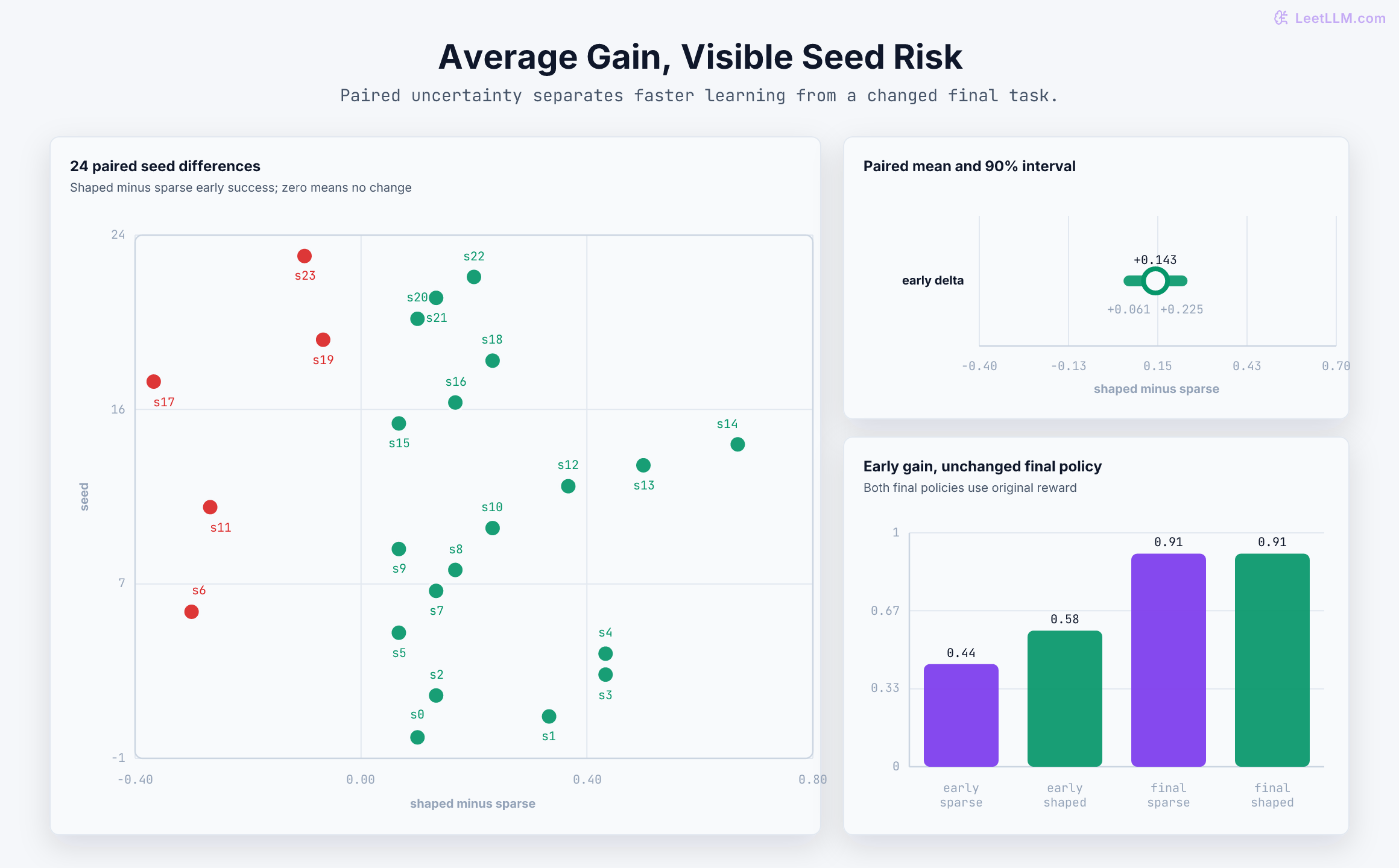 Three-panel paired-seed evidence for reward shaping. A scatter plot places shaped-minus-sparse early-success differences for 24 seeds on a shared axis with zero marking no change, including 19 positive and five negative results. An interval plot places the mean gain of 0.143 inside a 90 percent interval from 0.061 to 0.225. A bar chart compares early success, 0.439 sparse versus 0.582 shaped, and equal final original-reward success of 0.911 for both arms.