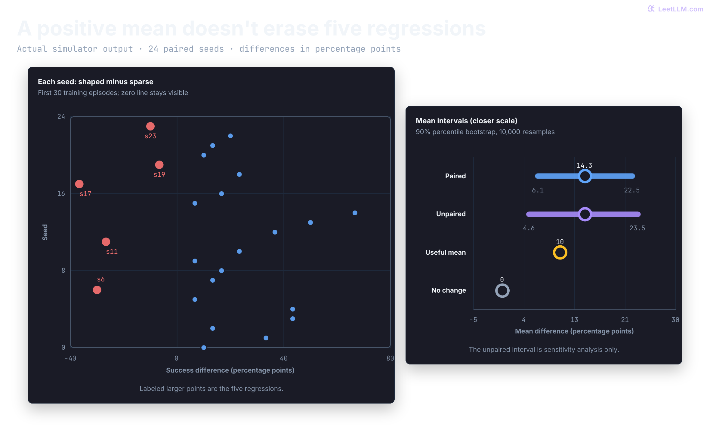 Executed differences for 24 paired seeds. Five regressions remain visible. The mean early gain is 14.3 percentage points, with 90% paired interval [6.1, 22.5] points and unpaired sensitivity interval [4.6, 23.5] points. The mean clears 10 points, but the lower bound doesn't.