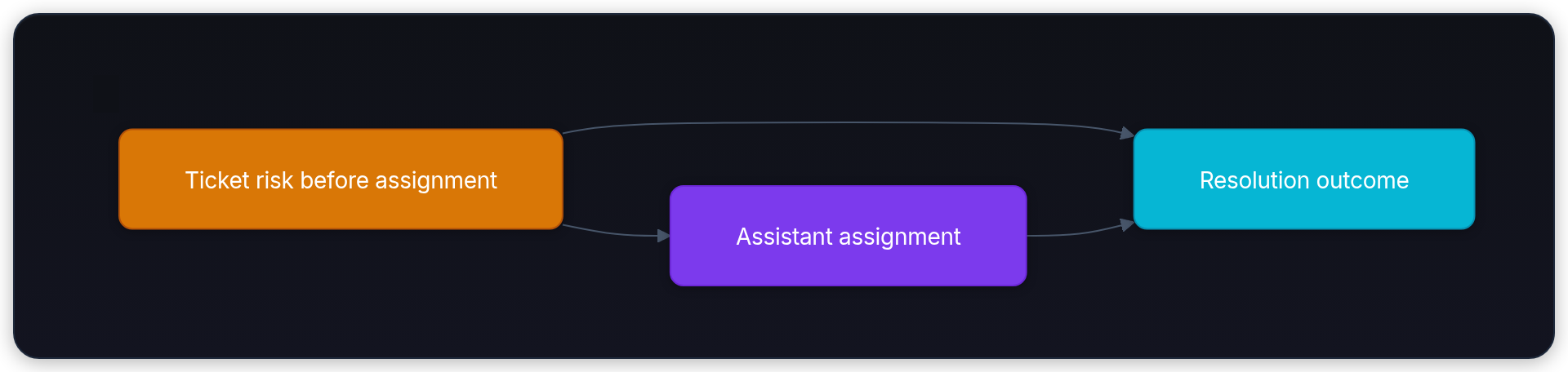 Diagram showing Ticket risk before assignment, Assistant assignment, and Resolution outcome.