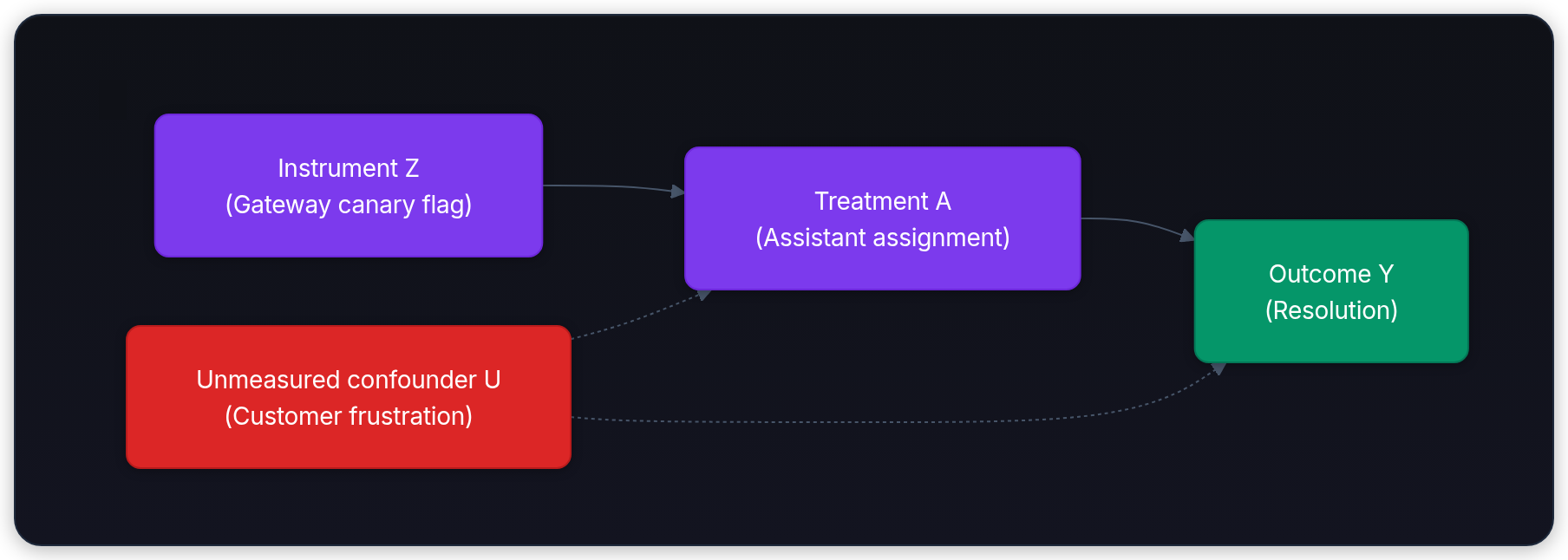 Diagram showing Instrument Z (Gateway canary flag), Treatment A (Assistant assignment), Unmeasured confounder U (Customer frustration), and Outcome Y (Resolution).