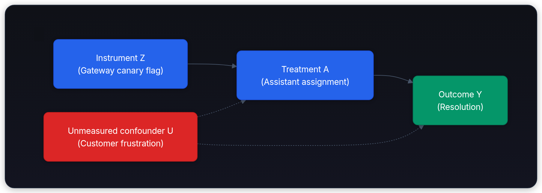 Diagram showing Instrument Z (Gateway canary flag), Treatment A (Assistant assignment), Unmeasured confounder U (Customer frustration), and Outcome Y (Resolution).