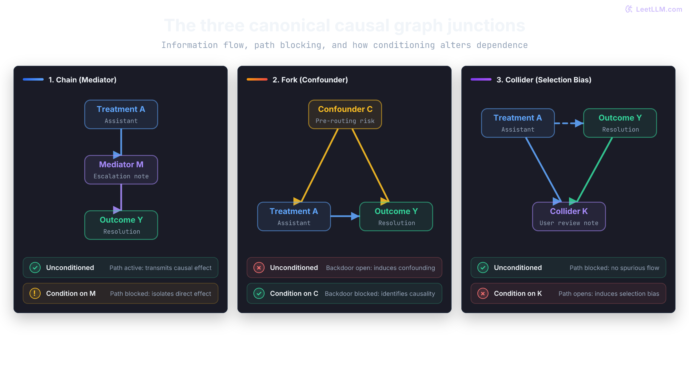 Three canonical causal DAG junctions: Chain (Mediator), Fork (Confounder), and Collider (Inverted Fork). In a chain, the causal path is naturally active and conditioning on the mediator blocks it. In a fork, the backdoor path is naturally active and conditioning on the confounder blocks it. In a collider, the path is naturally blocked and conditioning on the collider opens a spurious association.