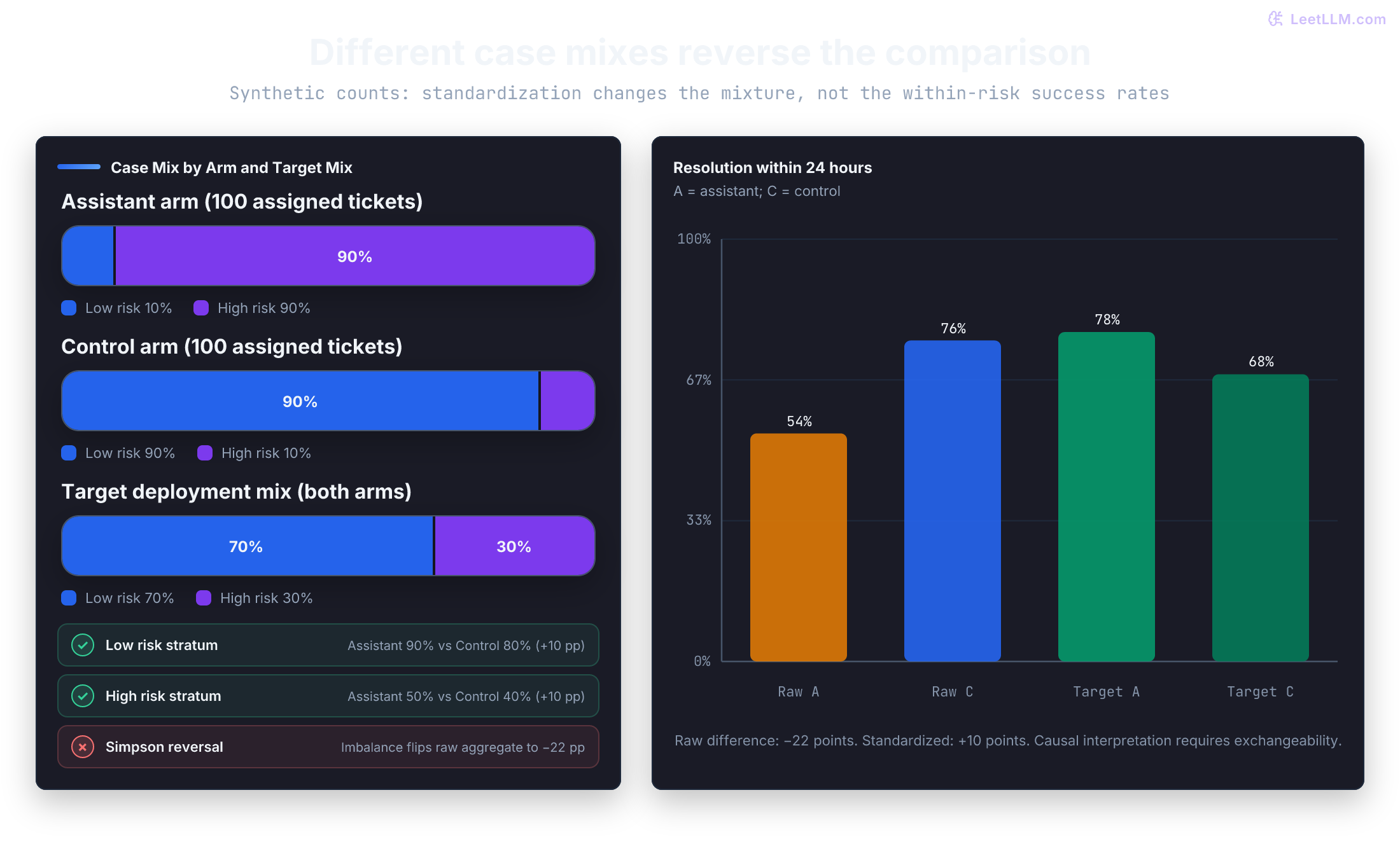 Assistant tickets are 10% low risk and 90% high risk; control tickets are 90% low risk and 10% high risk. Raw success is 54% versus 76%. Standardizing both workflows to 70% low risk and 30% high risk gives 78% versus 68%.