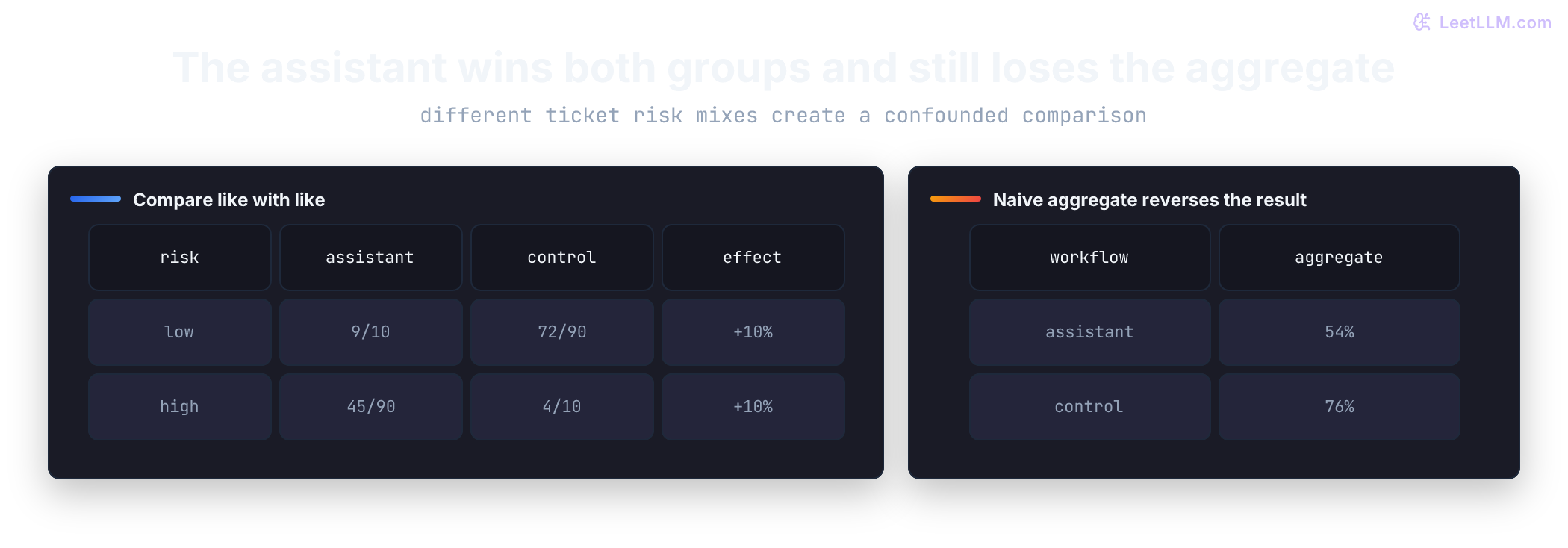 Observed assistant success is 90% versus 80% for easy tickets and 50% versus 40% for difficult tickets, but unequal case assignment reverses the naive aggregate to 54% assistant versus 76% control.