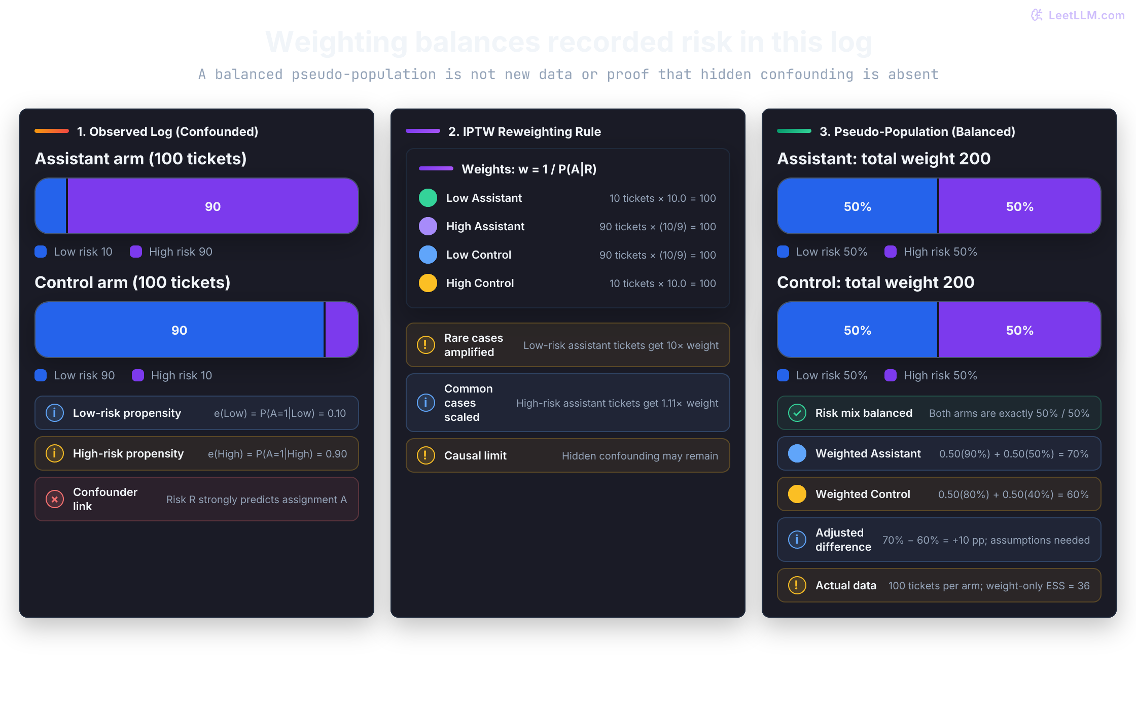 IPTW balances measured risk in this log. Rare assignments have weight 10 and common assignments weight 10/9. Each arm has total weight 200 split equally by risk, but still contains only 100 actual tickets. Weighted assistant and control rates are 70% and 60%. Hidden confounding is not removed by balancing risk.