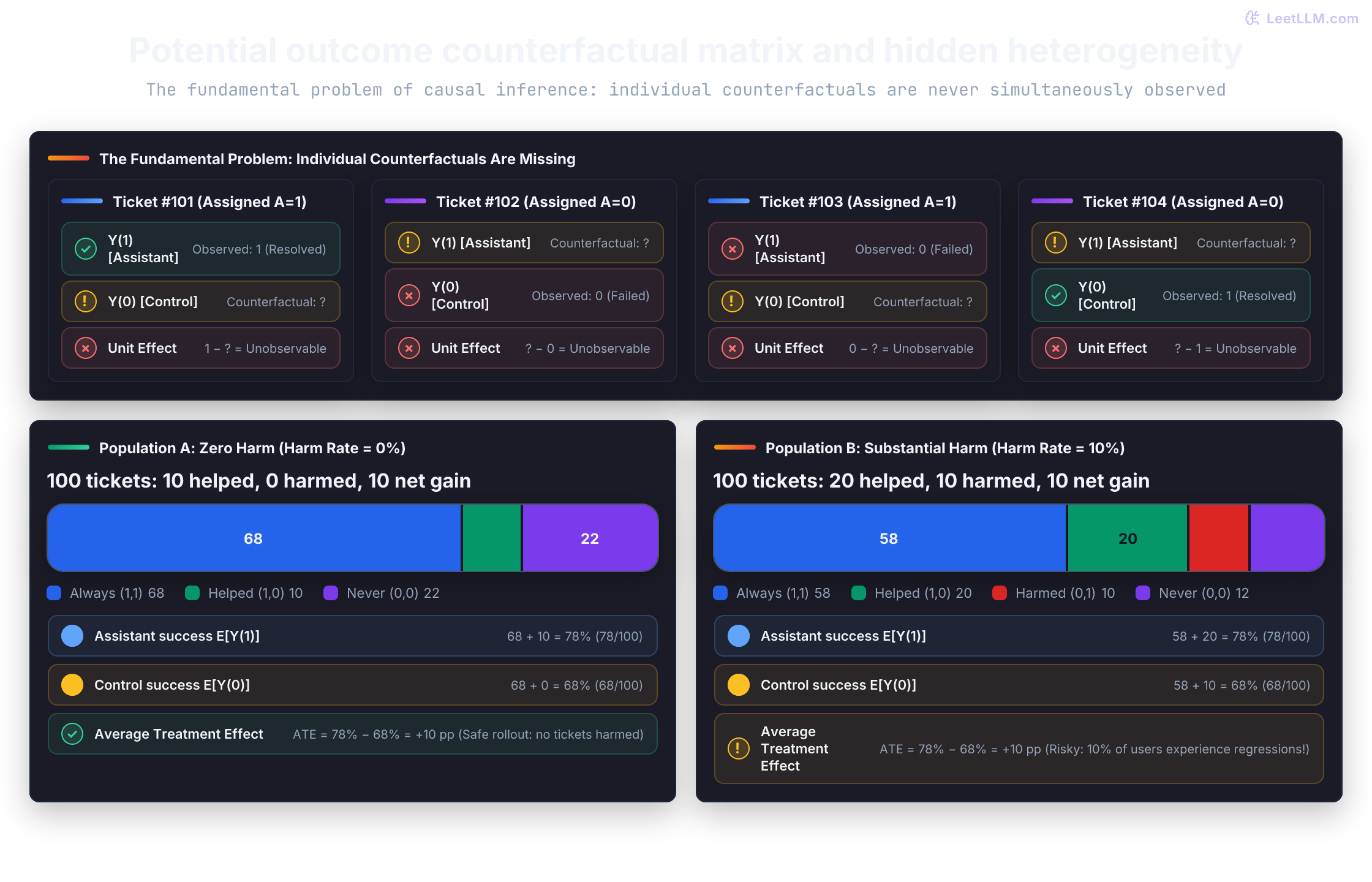Potential outcome counterfactual matrix and latent population types. Top: The Fundamental Problem of Causal Inference shows that for any single ticket, either Y(1) or Y(0) is observed while the counterfactual outcome is missing. Bottom: Two hypothetical populations have identical average treatment effect (+10 percentage points: 78% assistant vs 68% control), but Population A has zero tickets harmed (10 helped, 0 harmed) while Population B has ten tickets harmed (20 helped, 10 harmed).