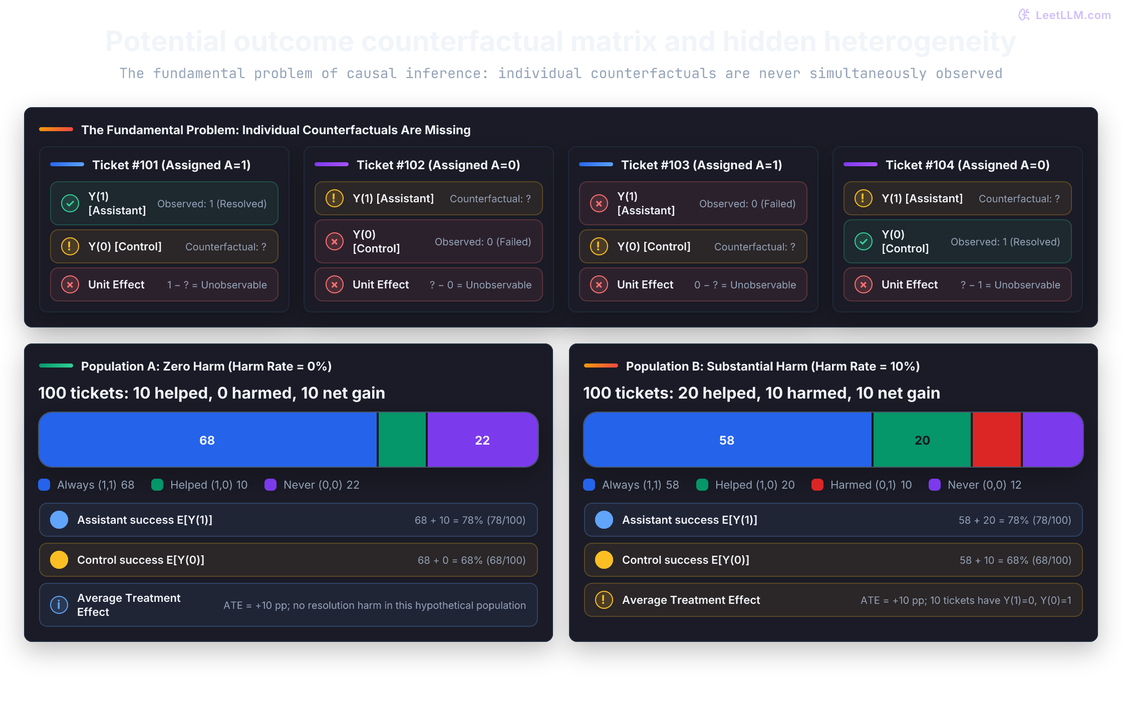 Potential outcome counterfactual matrix and latent population types. Top: The Fundamental Problem of Causal Inference shows that for any single ticket, either Y(1) or Y(0) is observed while the counterfactual outcome is missing. Bottom: Two hypothetical populations have identical average treatment effect (+10 percentage points: 78% assistant vs 68% control), but Population A has zero tickets harmed (10 helped, 0 harmed) while Population B has ten tickets harmed (20 helped, 10 harmed).