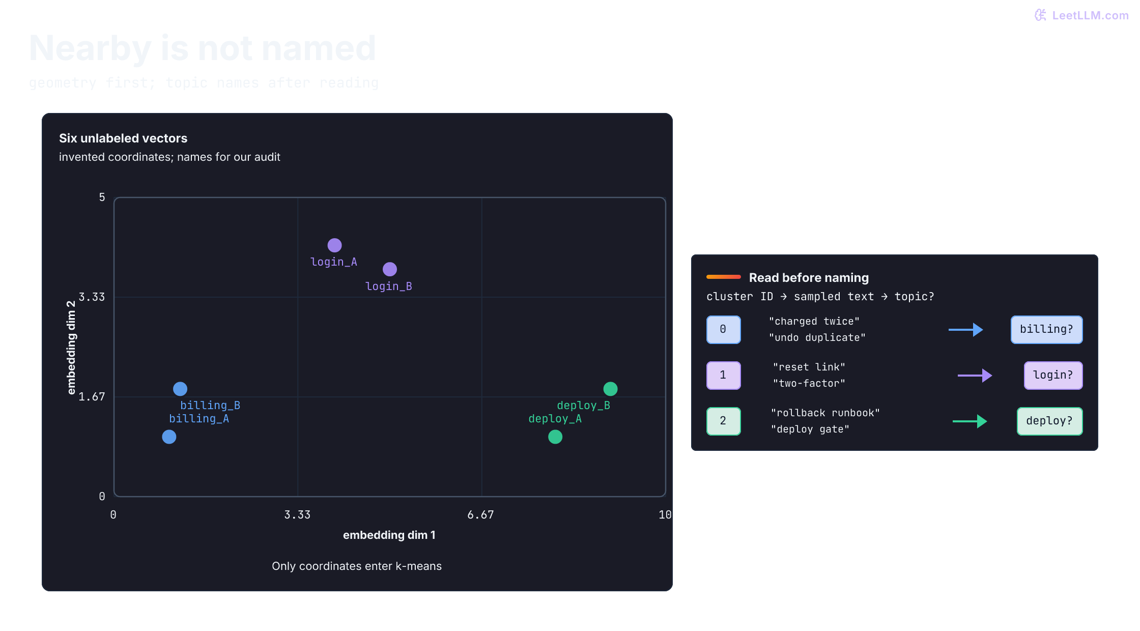 Scatter plot of six unlabeled developer-message embeddings in two dimensions: billing_A and billing_B sit near (1, 1), login_A and login_B near (4, 4), and deploy_A and deploy_B near (8, 1). A paired text audit shows sampled wording and only then proposes billing, login, and deploy as reviewed names.