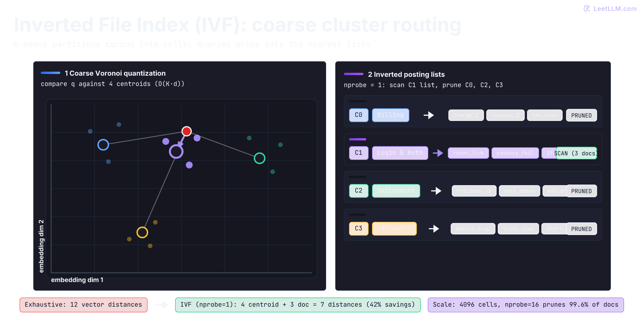 Inverted File Index (IVF) coarse clustering: 2D embedding space partitioned into Voronoi cells with centroids C0, C1, C2, and C3. A query vector compares against the centroids, selects the nearest cell C1 (nprobe=1), and scans only C1 inverted posting list while pruning the remaining cells.