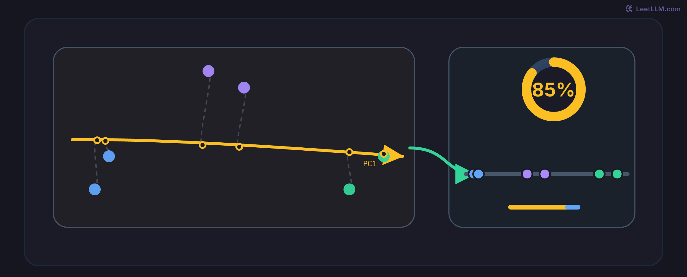 PCA drops points onto PC1 and leaves residual error off the score line.