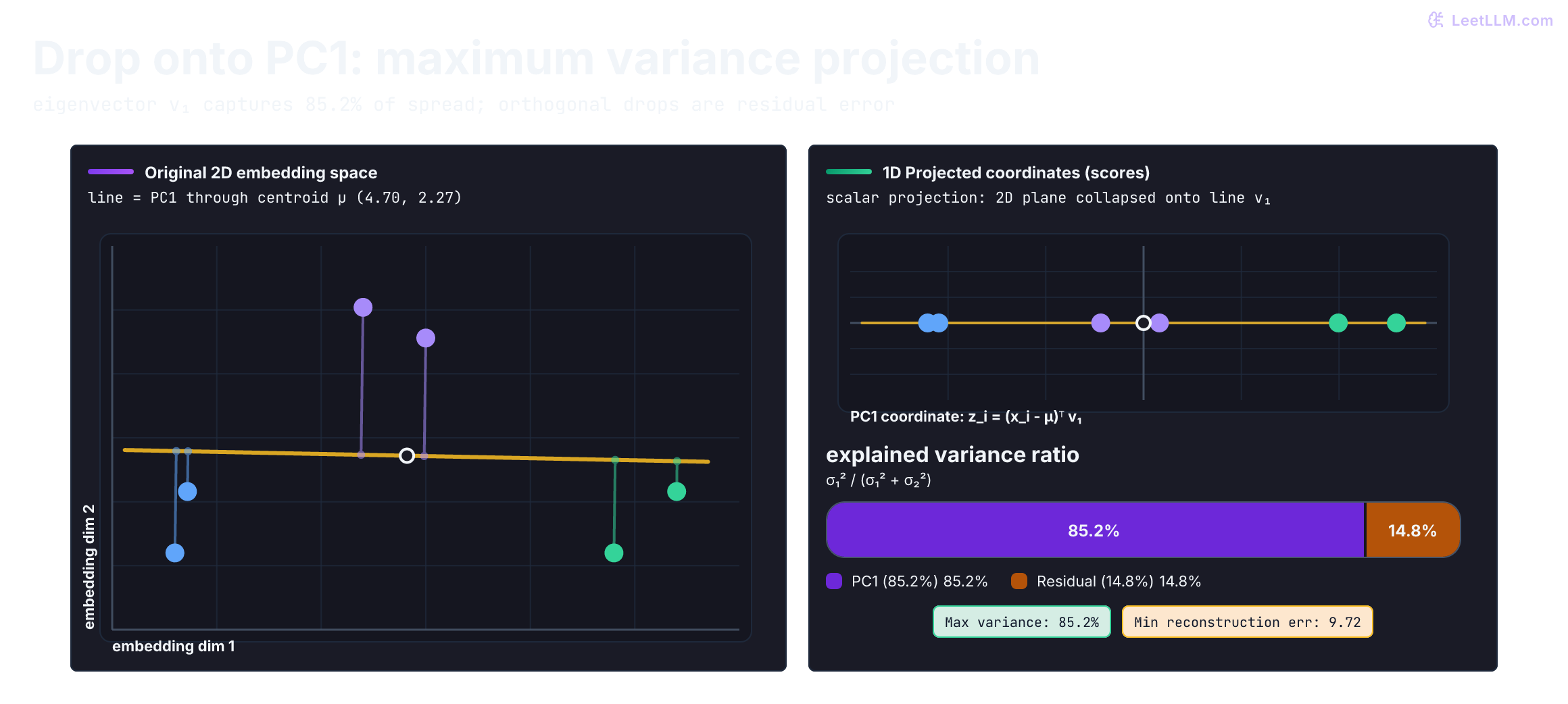 PCA on the six developer-message vectors: original x-y points, a near-horizontal PC1 axis through the mean (4.7, 2.27), drop lines onto that axis, PC1 scores from -3.68 to 4.31, and 85.2 percent of variance kept versus 14.8 percent residual.