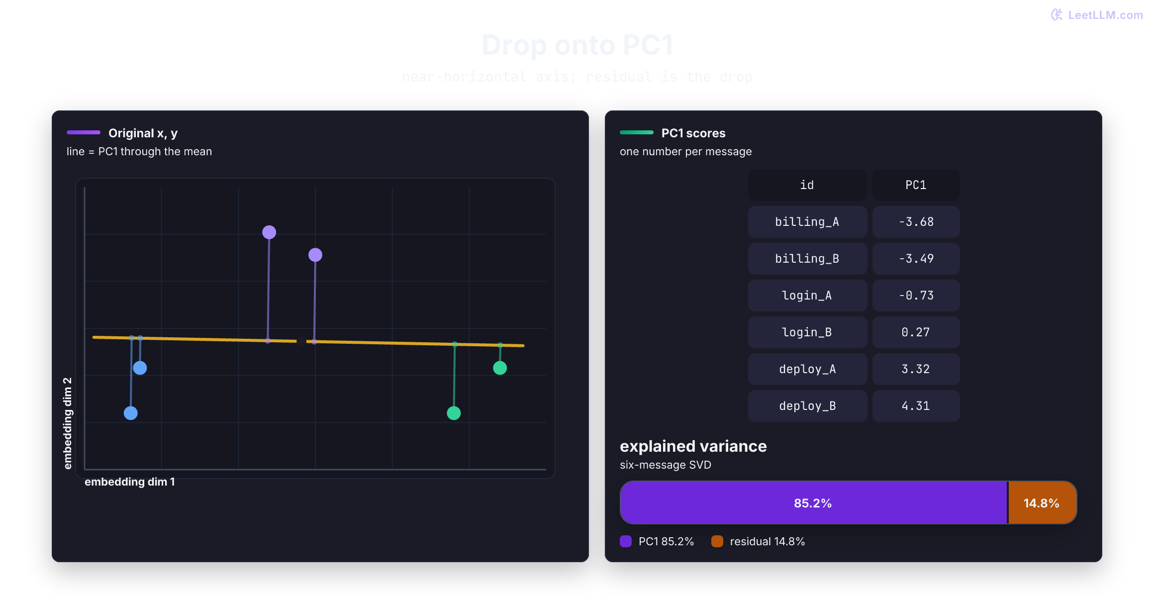 PCA pipeline projecting six developer-message vectors onto PC1: original x-y points, drop lines onto the near-horizontal principal axis, PC1 scores from -3.68 to 4.31, and 85.2% explained variance retained.