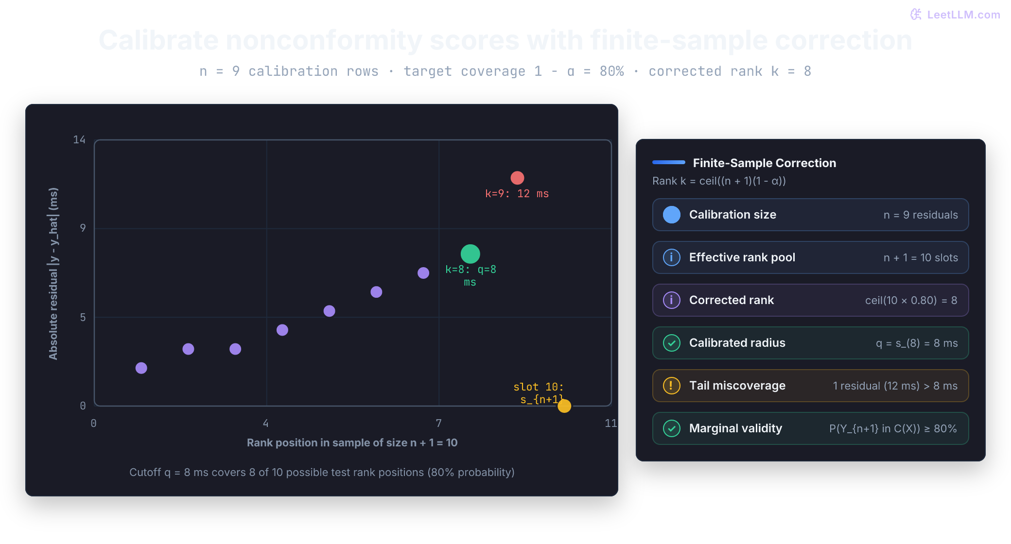 Nine sorted calibration residuals plotted by rank: 2, 3, 3, 4, 5, 6, 7, 8, 12 milliseconds. Rank eight selects the 8 millisecond radius for 80% target coverage under the finite-sample correction ceil((n+1)(1-alpha)). A side panel breaks down sample size, rank formula, tail error, and marginal validity.