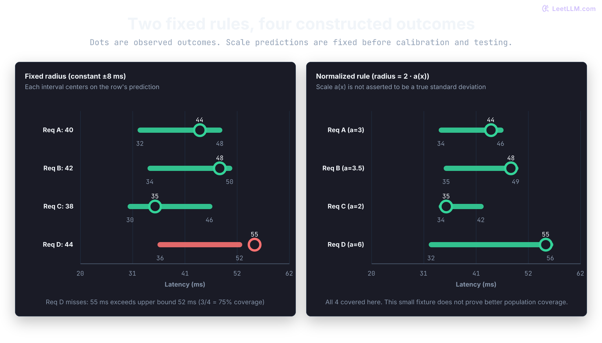 Two synthetic interval rules on four requests. Fixed radius 8 ms covers three outcomes and misses D at 55 ms. Separately calibrated normalized errors with threshold 2 and prespecified scales 3, 3.5, 2, and 6 cover all four. Dots mark outcomes, not interval centers. Four rows do not establish population superiority or conditional variances.