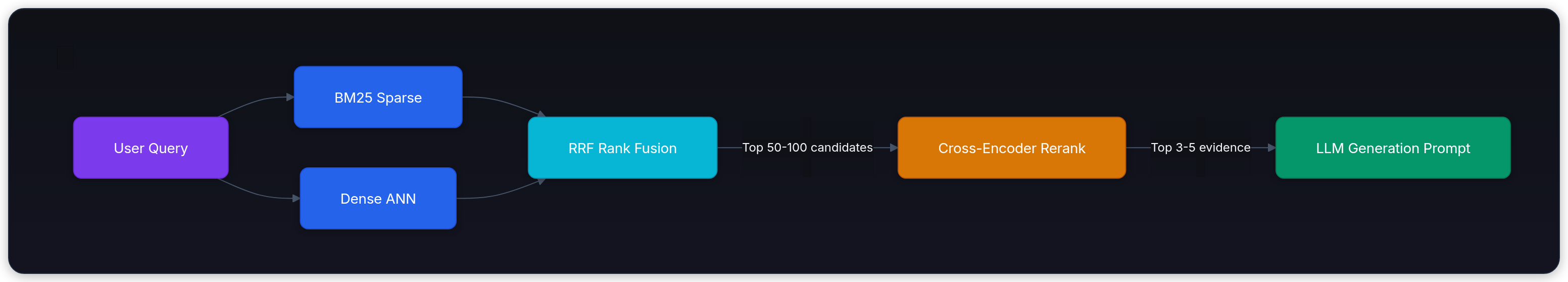 Diagram showing User Query, BM25 Sparse, Dense ANN, and RRF Rank Fusion.