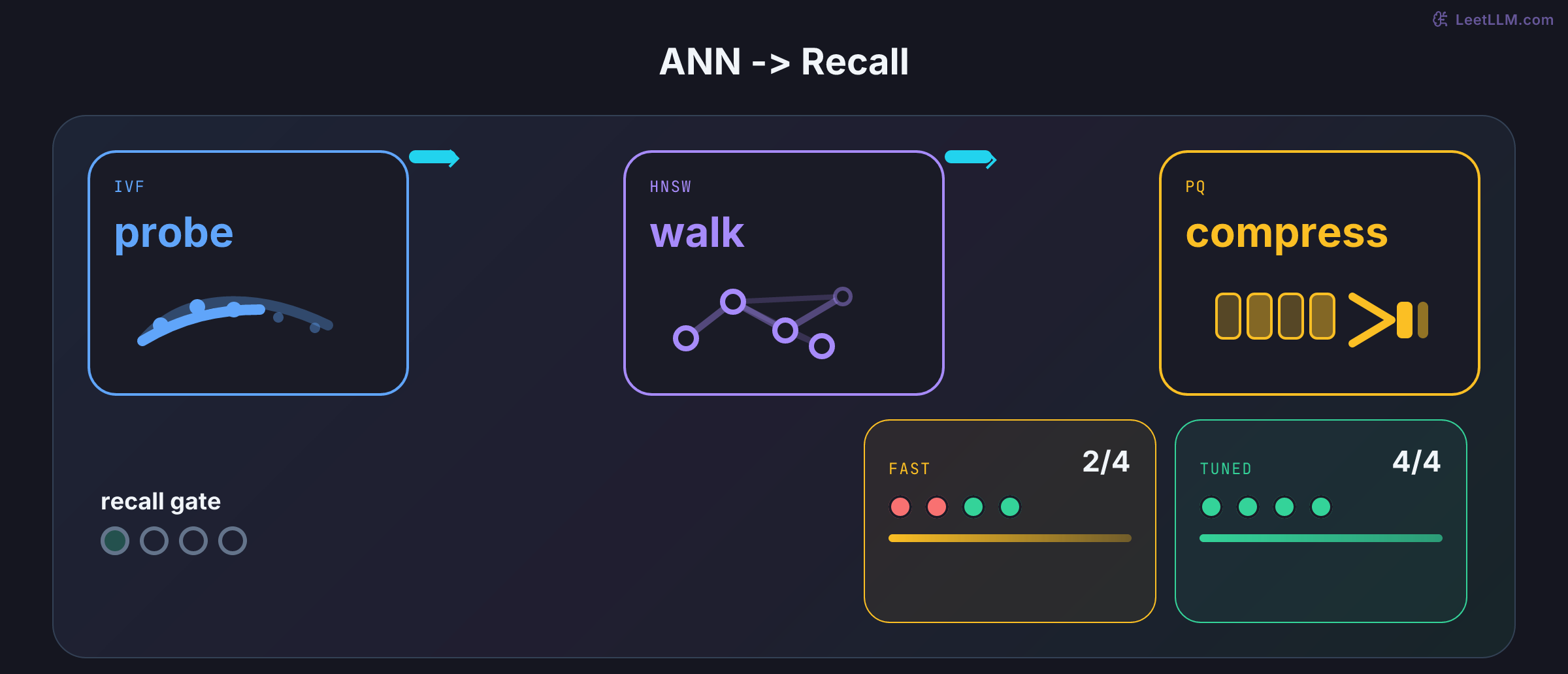 IVF probe, HNSW walk, and PQ compression trade speed for recall. Tuned settings match the exact top-1 baseline.