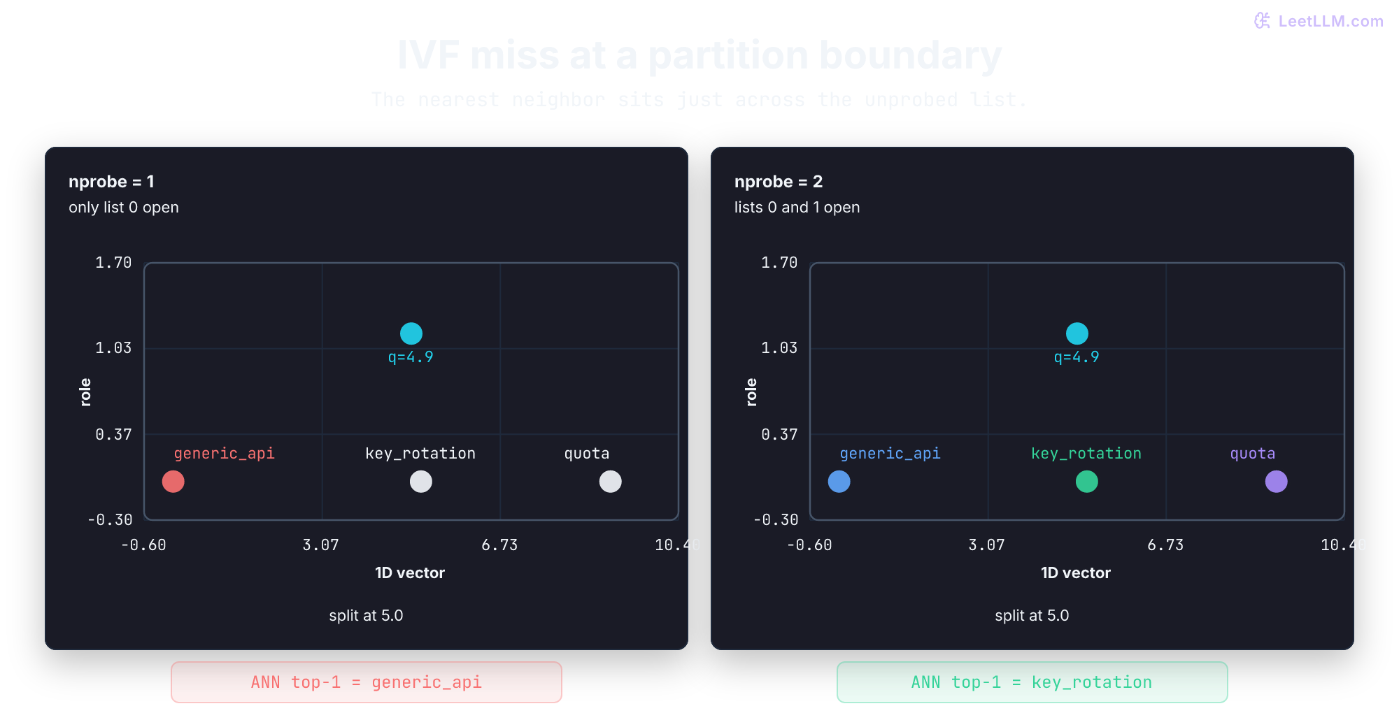 IVF probe comparison for q=4.9: list 0 contains generic_api and list 1 contains key_rotation and quota_page. With nprobe=1, only list 0 is searched and generic_api wins; with nprobe=2, both lists are searched and key_rotation matches exact top-1. The recall gate compares 0.50 with 1.00.