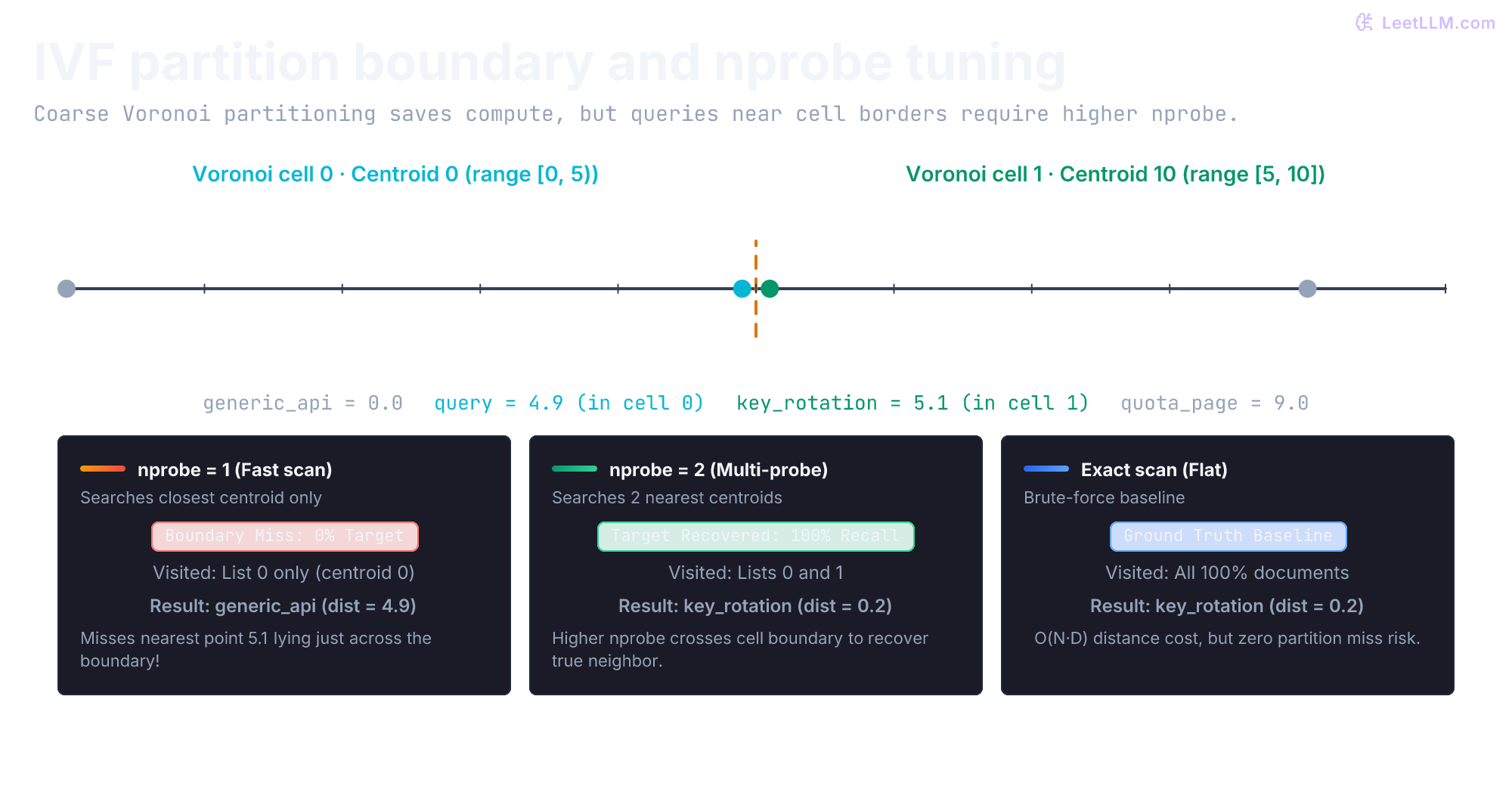 One-dimensional IVF partition boundary demonstration: query at 4.9 and key_rotation at 5.1 separated by centroid boundary at 5.0. Fast search with nprobe=1 visits only list 0 and misses the nearest neighbor; nprobe=2 opens both lists to recover key_rotation, matching exact brute-force scan.