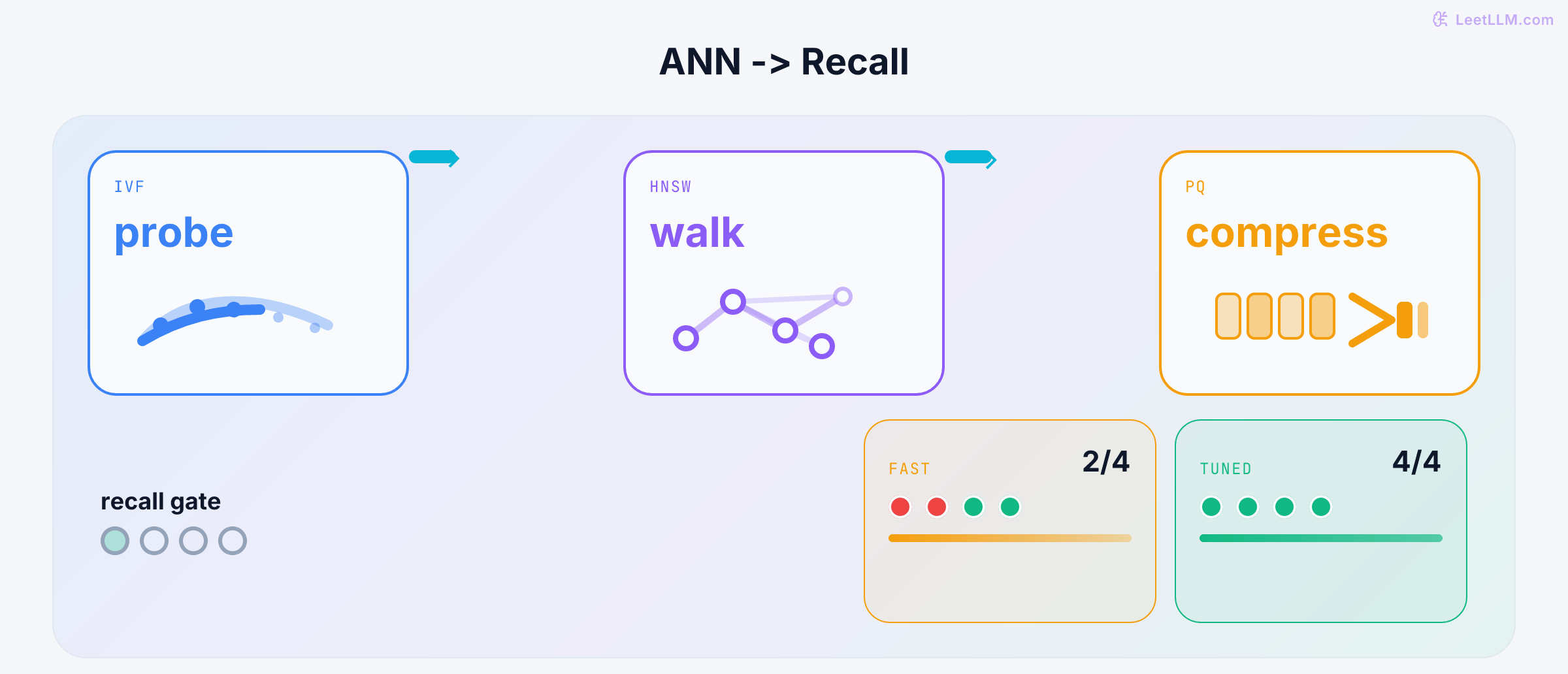 IVF probe, HNSW walk, and PQ compression trade speed for recall. Tuned settings match the exact top-1 baseline.