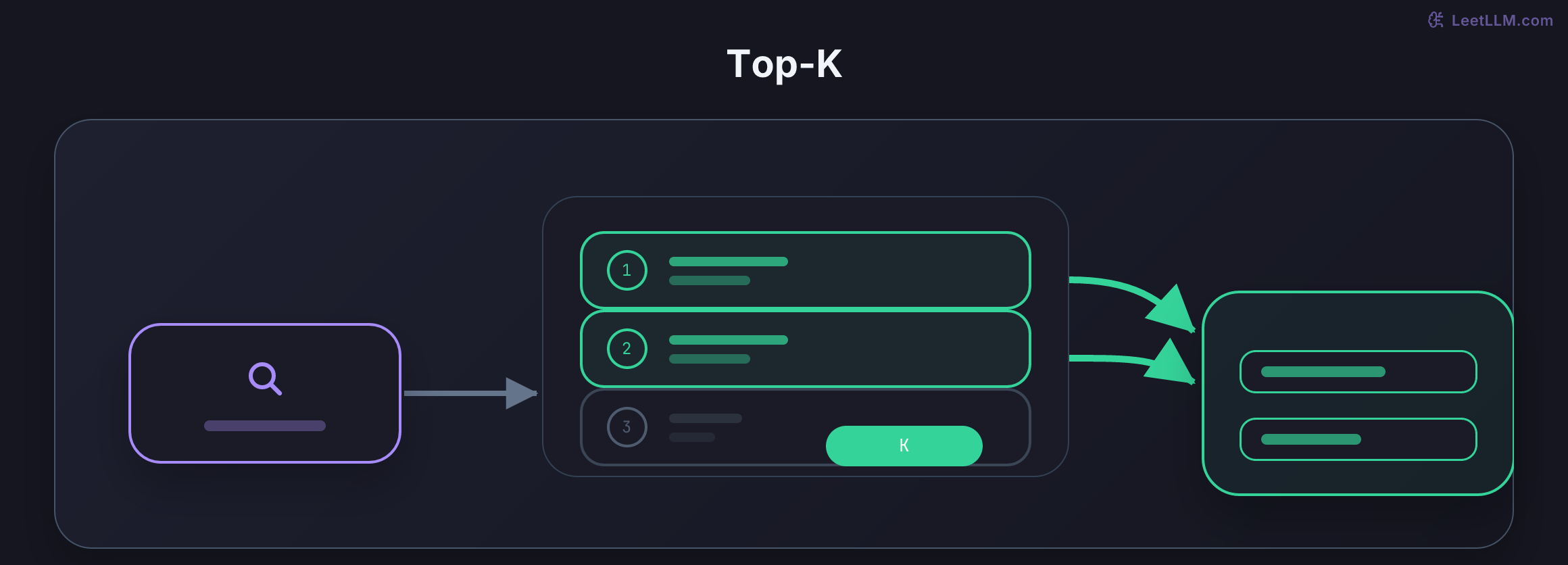 Query ranks candidates; the top two move into model context.