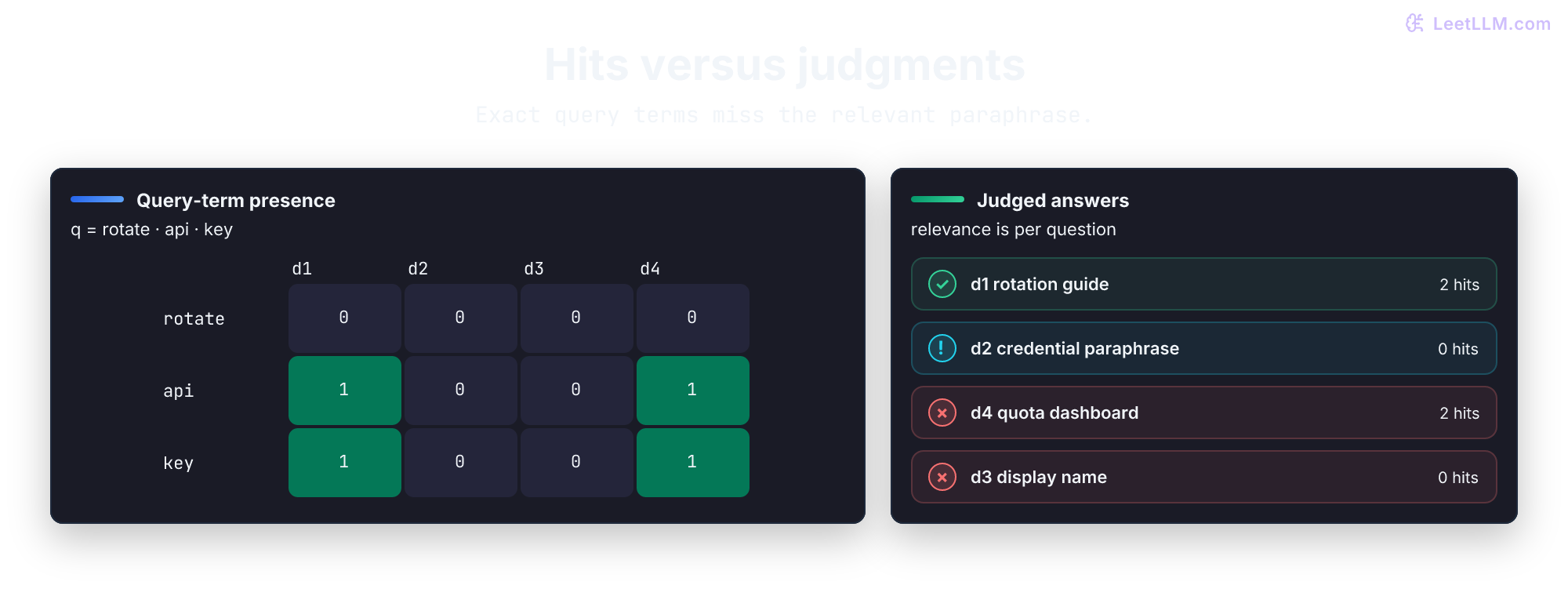 Evidence gate for the query rotate API key: postings map rotate to no documents and api/key to d1 and d4; a lexical candidate heap shows d1 and d4 with two hits, while relevant d2 has no lexical hits; the top-two judged context keeps d1 and d2 and drops d4 and d3.