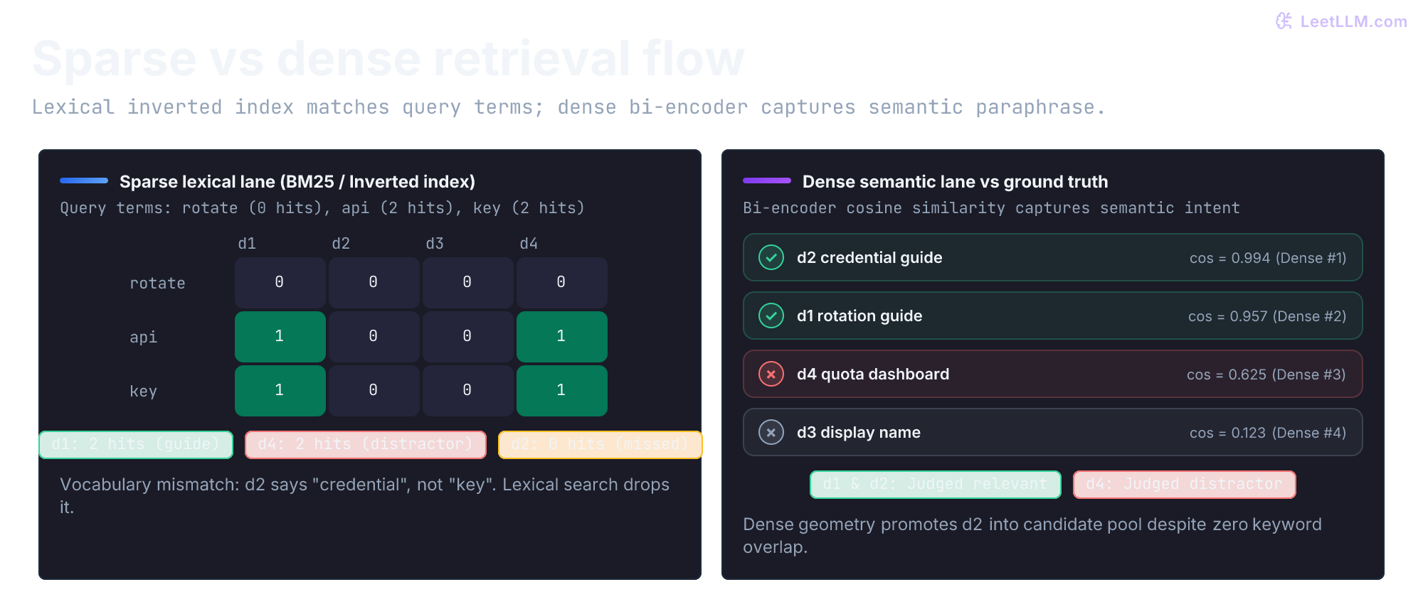 Comparison between sparse lexical retrieval, dense semantic retrieval, and human relevance judgments for a key rotation query. Lexical matching hits d1 and d4 but misses paraphrase d2; dense retrieval ranks d2 and d1 highest; human ground truth confirms d1 and d2 are valid answers.