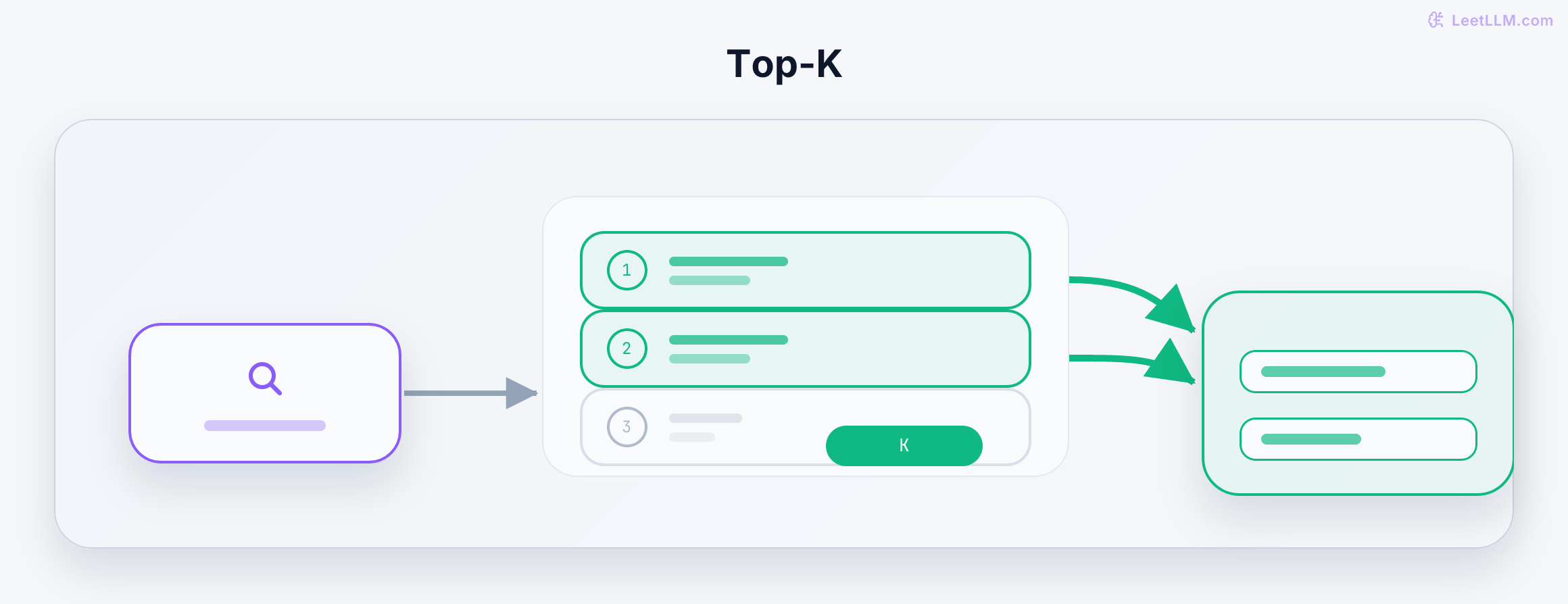 Query ranks candidates; the top two move into model context.