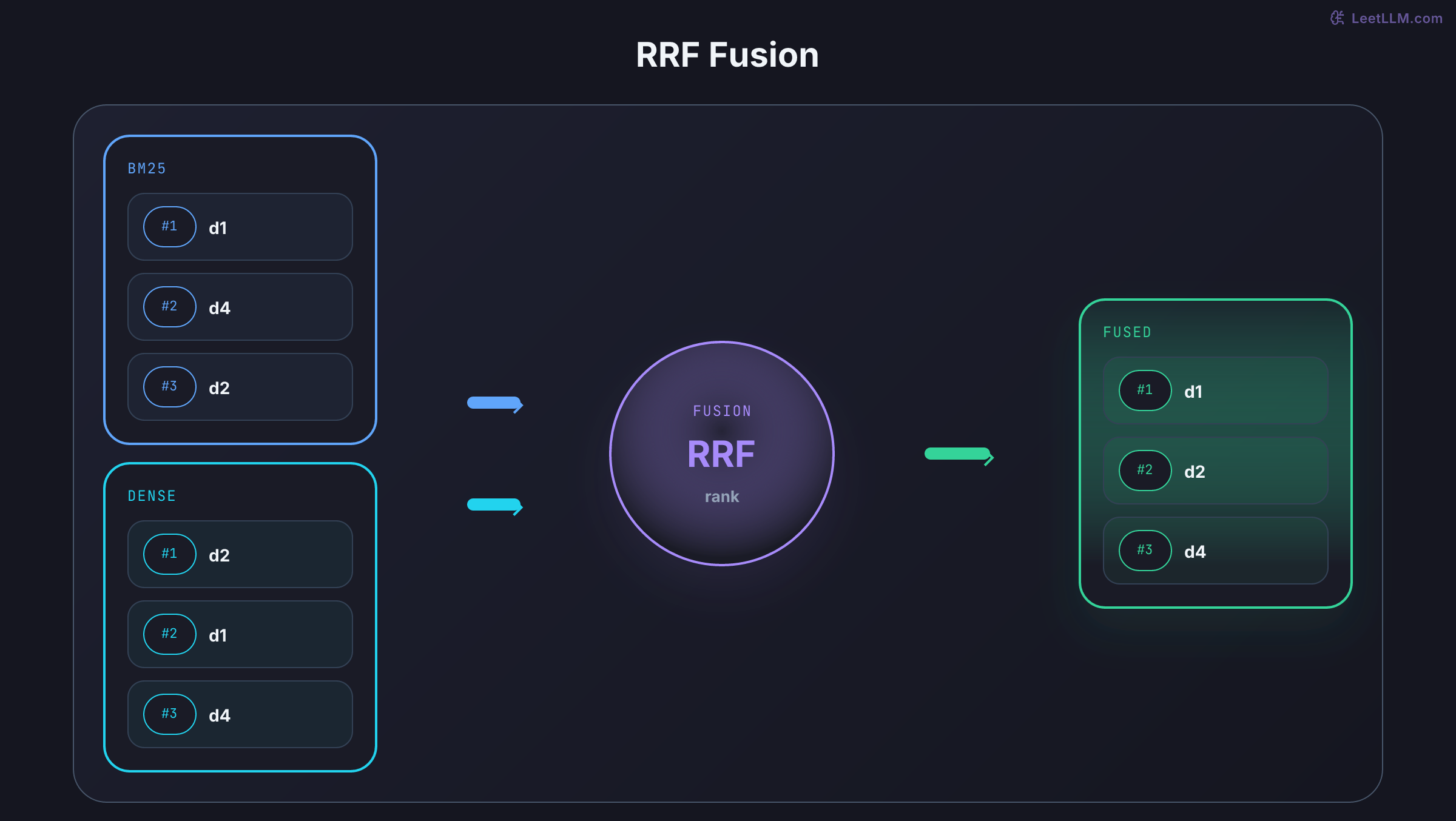 BM25 and dense feed RRF. d2 rises above d4.